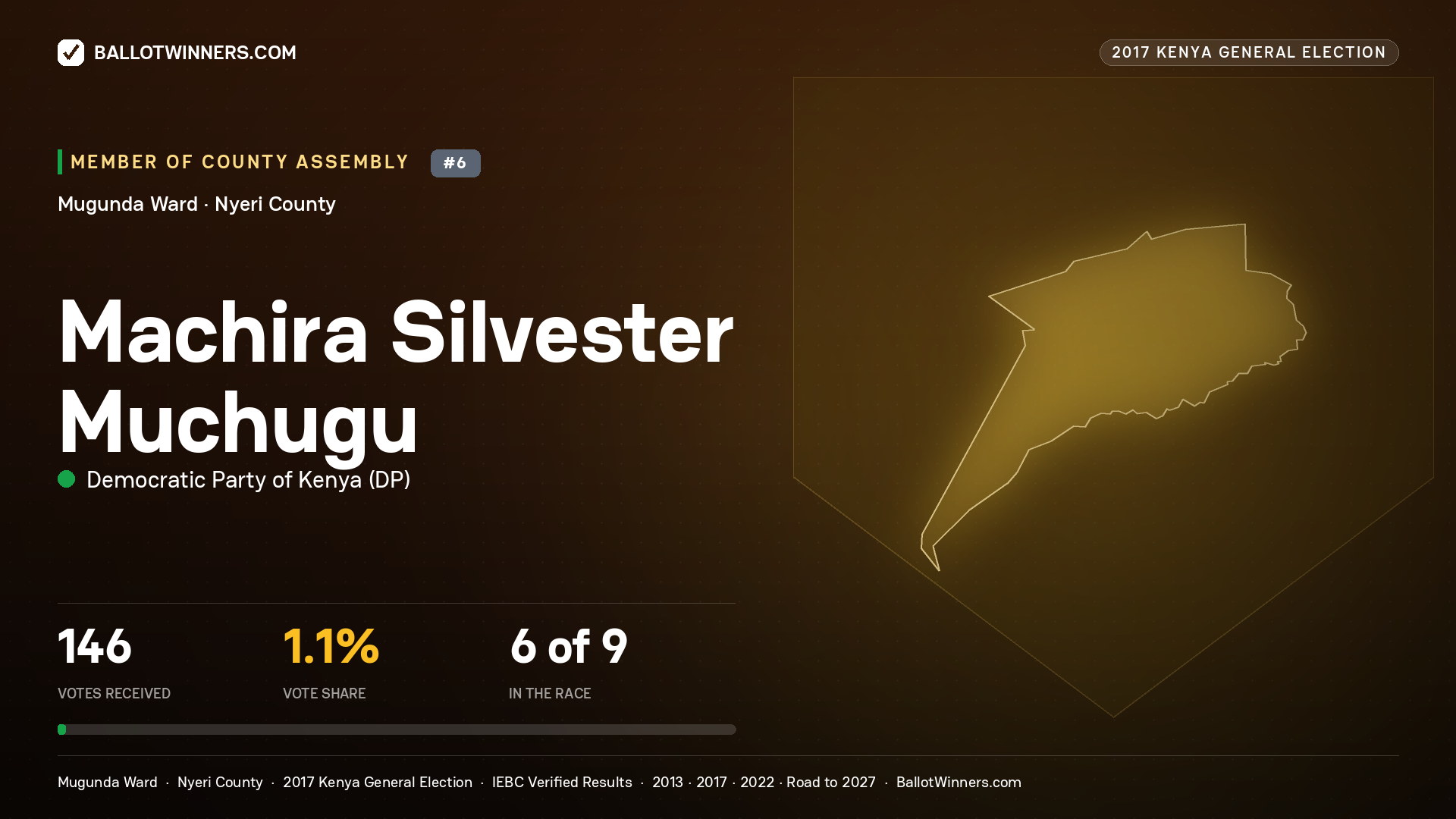 MACHIRA SILVESTER
MUCHUGU, DEMOCRATIC PARTY OF KENYA, contested Member of County Assembly for MUGUNDA, 146 votes, 2017 Kenya general election.