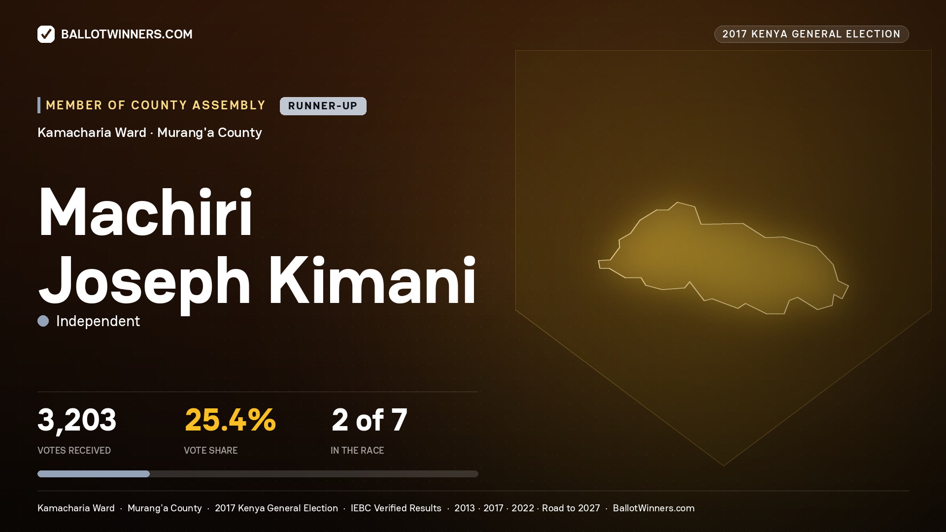 MACHIRI JOSEPH KIMANI, INDEPENDENT, contested Member of County Assembly for KAMACHARIA, 3,203 votes, 2017 Kenya general election.
