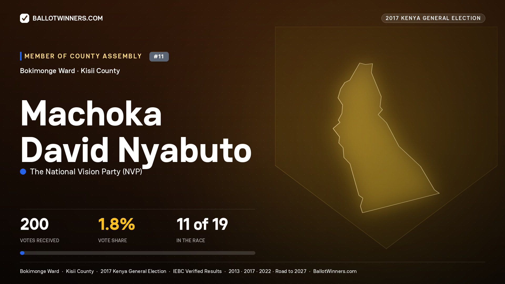 MACHOKA DAVID NYABUTO, THE NATIONAL VISION PARTY, contested Member of County Assembly for BOKIMONGE, 200 votes, 2017 Kenya general election.