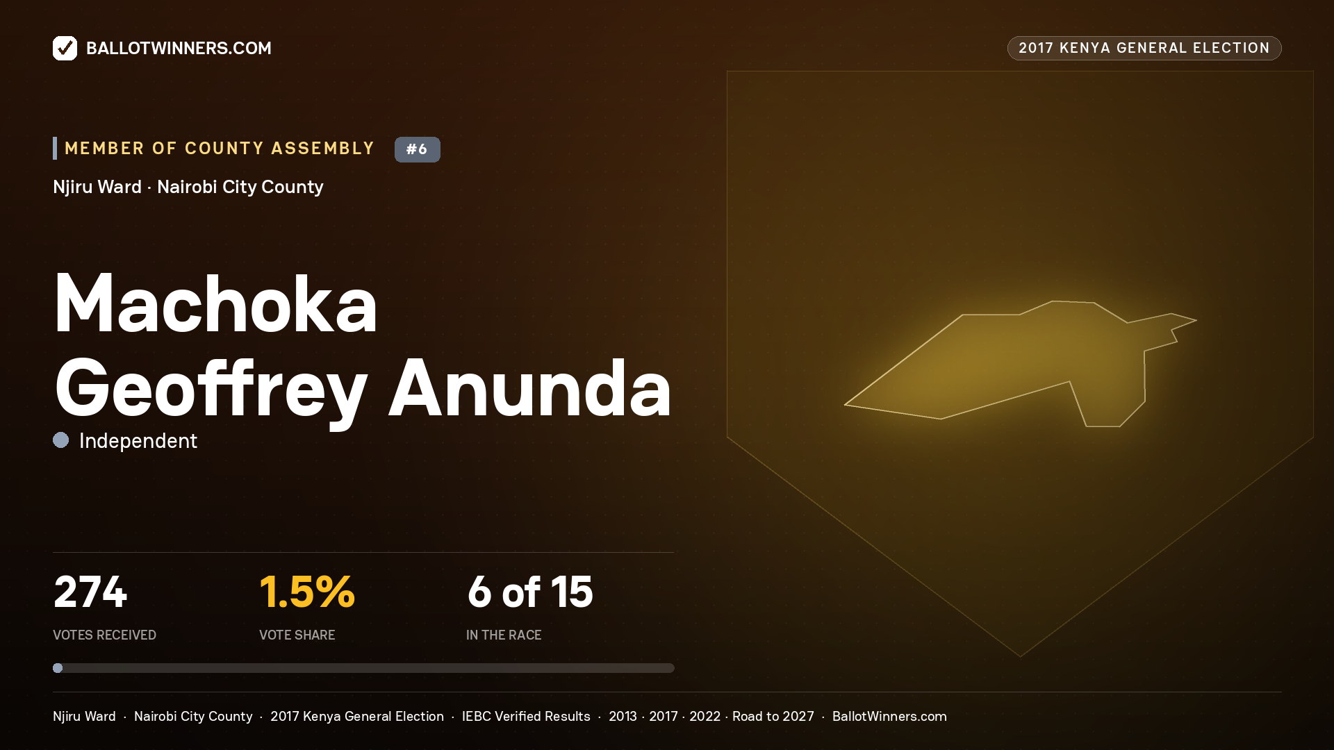 MACHOKA GEOFFREY ANUNDA, INDEPENDENT, contested Member of County Assembly for NJIRU, 274 votes, 2017 Kenya general election.