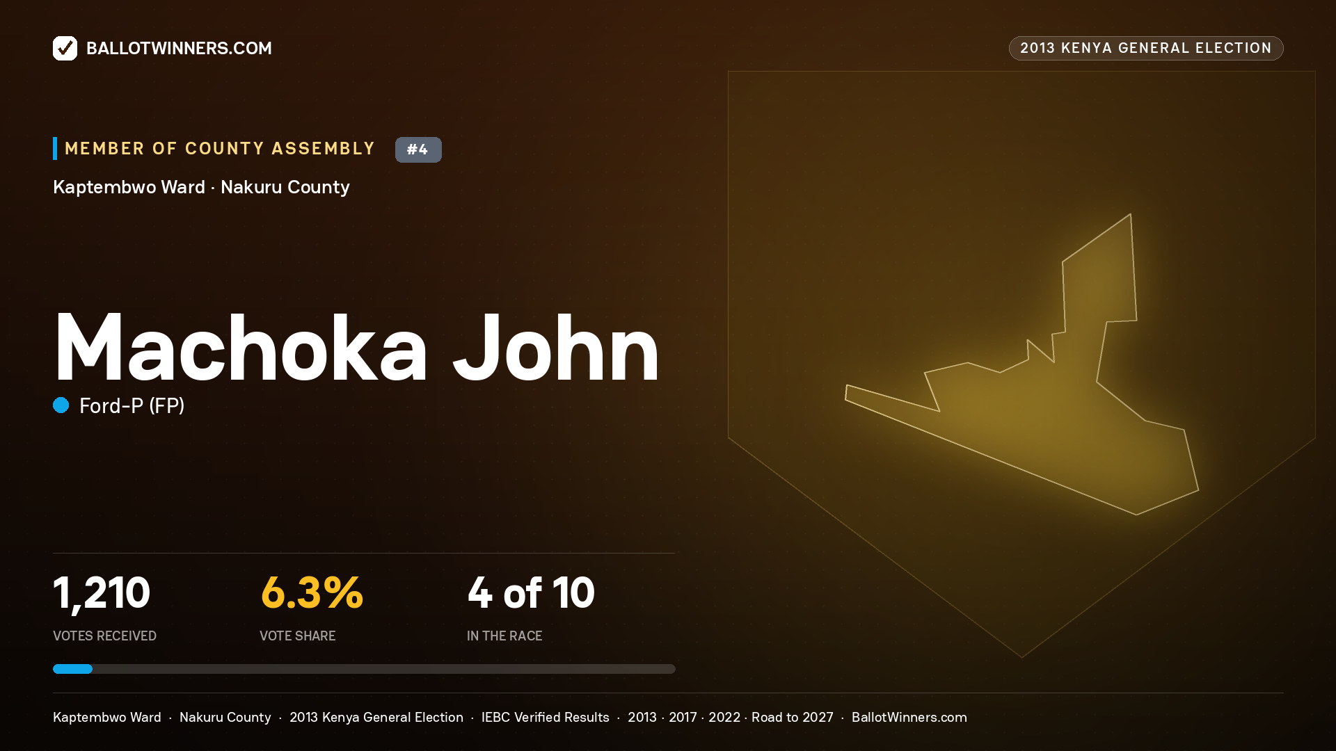 MACHOKA JOHN, contested Member of County Assembly for KAPTEMBWO, 1,210 votes, 2013 Kenya general election.