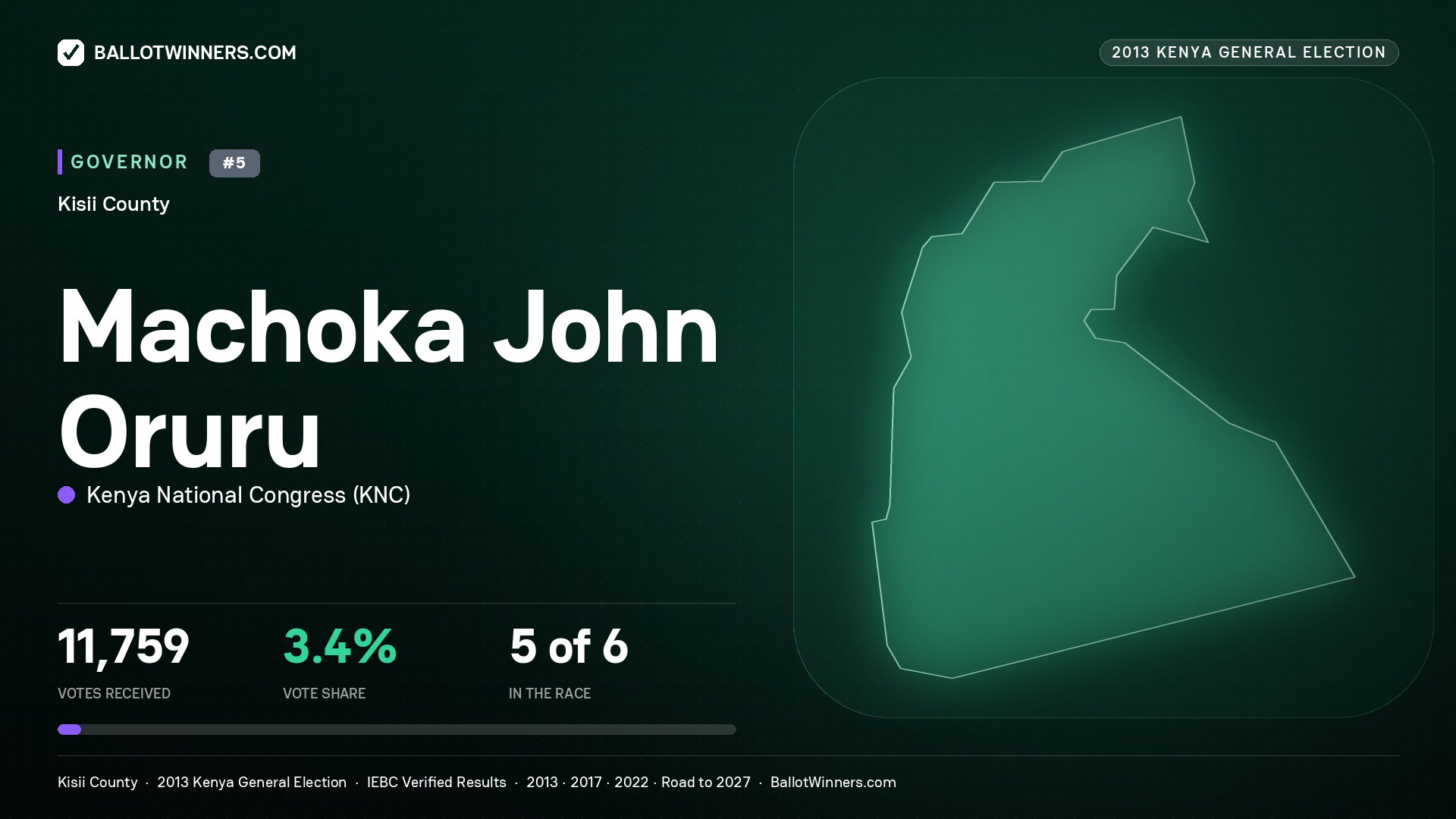 MACHOKA JOHN ORURU, KENYA NATIONAL CONGRESS, contested Governor for KISII, 11,759 votes, 2013 Kenya general election.