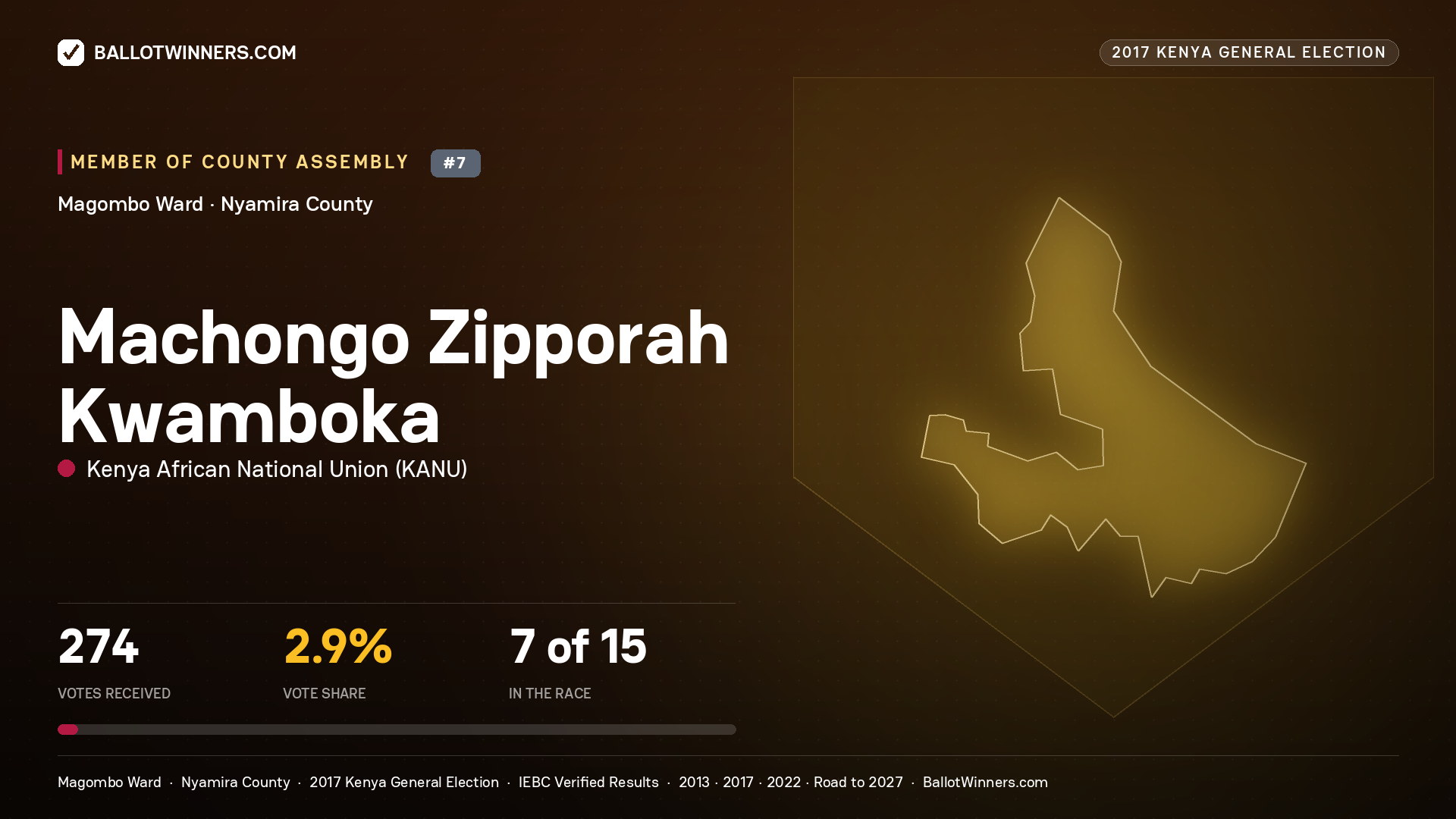 MACHONGO ZIPPORAH KWAMBOKA, KENYA AFRICAN NATIONAL UNION, contested Member of County Assembly for MAGOMBO, 274 votes, 2017 Kenya general election.
