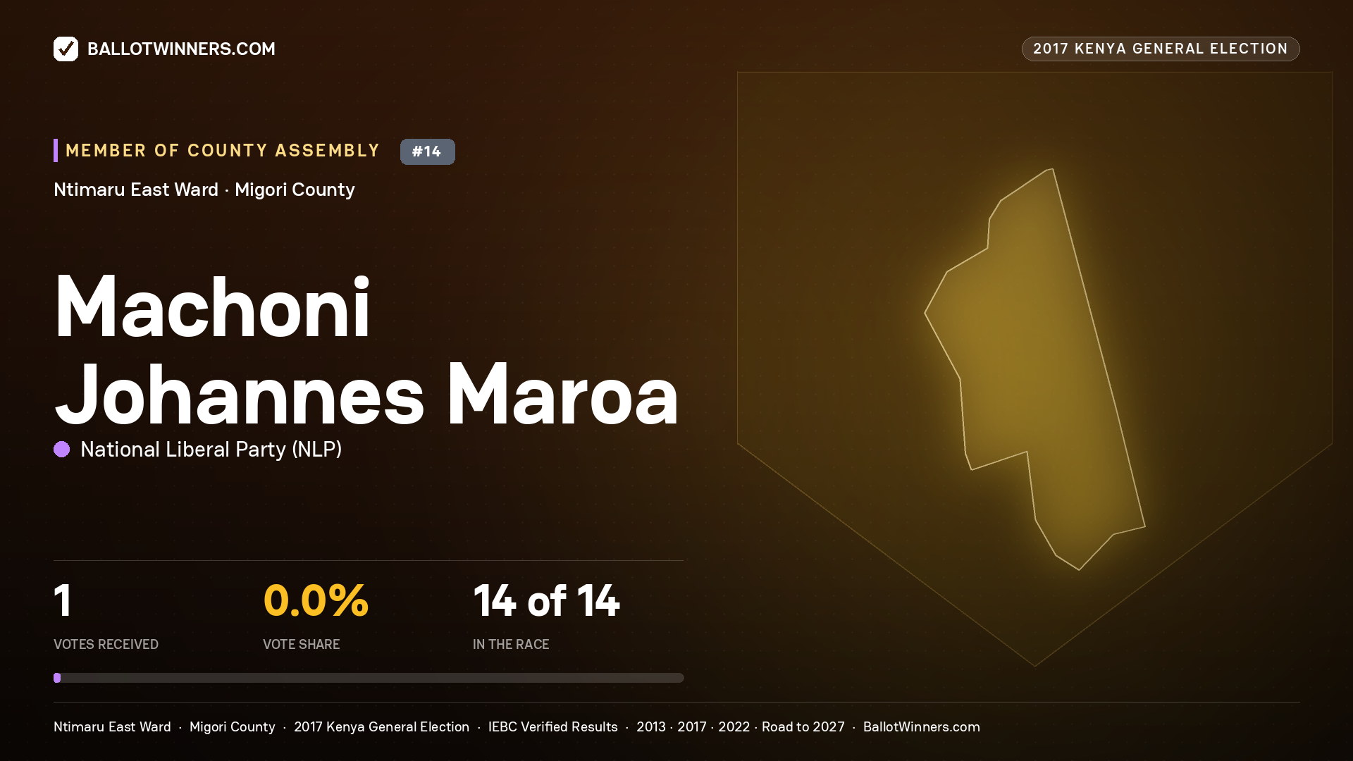 MACHONI JOHANNES MAROA, NATIONAL LIBERAL PARTY, contested Member of County Assembly for NTIMARU EAST, 1 votes, 2017 Kenya general election.