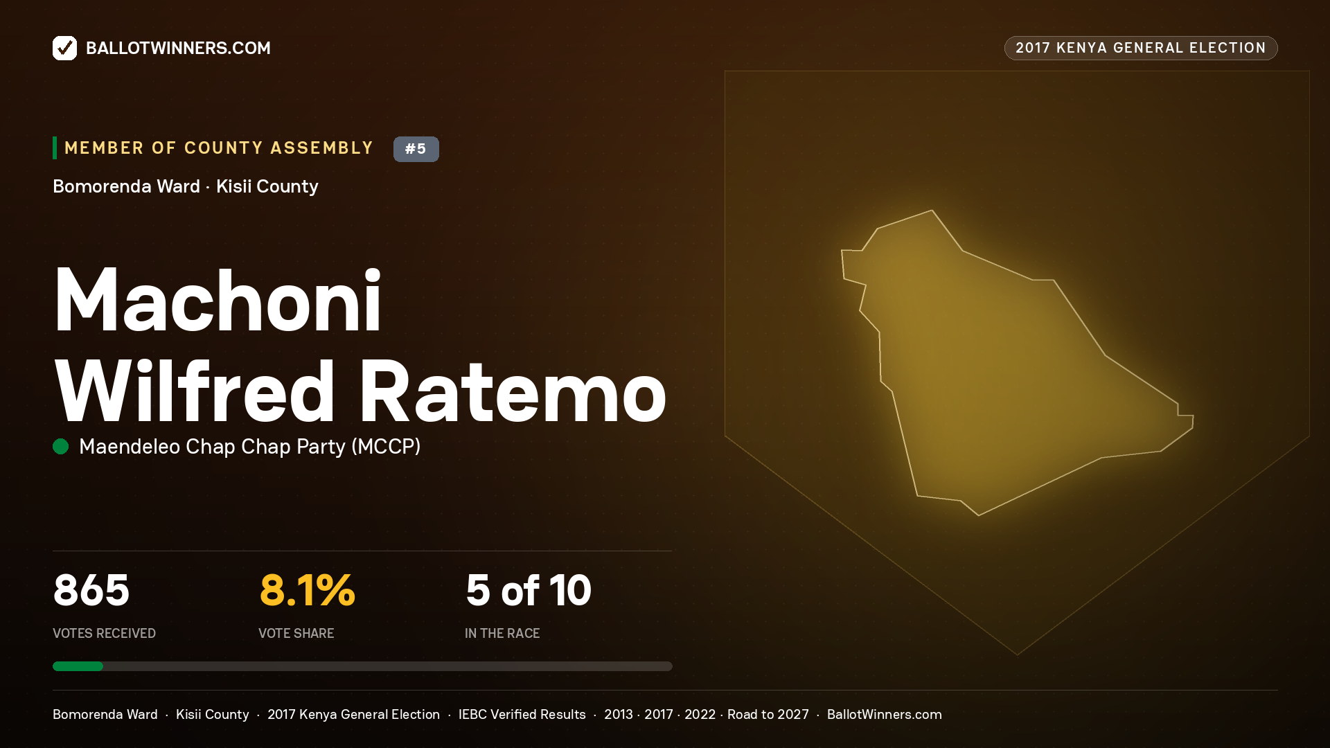 MACHONI WILFRED RATEMO, MAENDELEO CHAP CHAP PARTY, contested Member of County Assembly for BOMORENDA, 865 votes, 2017 Kenya general election.