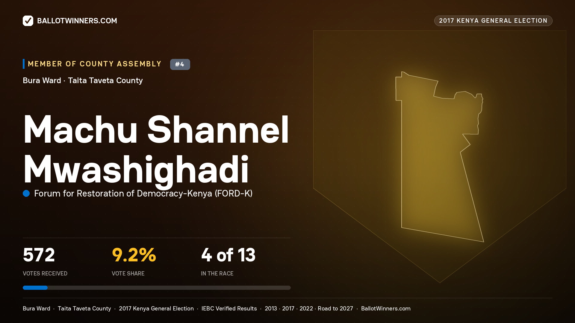 MACHU SHANNEL MWASHIGHADI, FORUM FOR RESTORATION OF DEMOCRACY-KENYA, contested Member of County Assembly for BURA, 572 votes, 2017 Kenya general election.