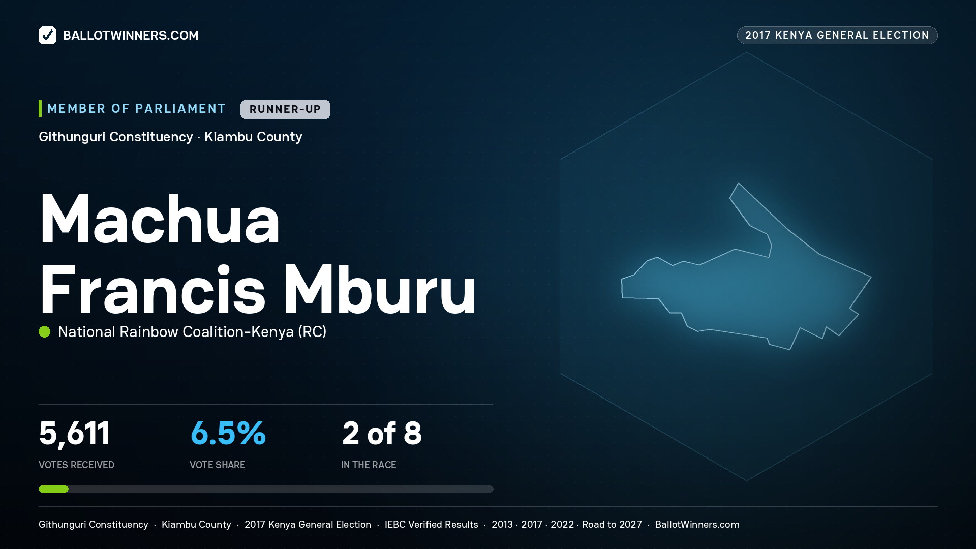 MACHUA FRANCIS MBURU, NATIONAL RAINBOW COALITION-KENYA, contested Member of Parliament for GITHUNGURI, 5,611 votes, 2017 Kenya general election.