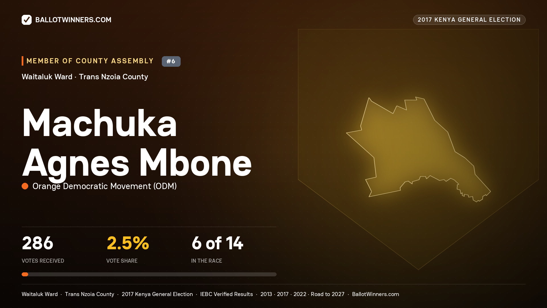 MACHUKA AGNES MBONE, ORANGE DEMOCRATIC MOVEMENT, contested Member of County Assembly for WAITALUK, 286 votes, 2017 Kenya general election.