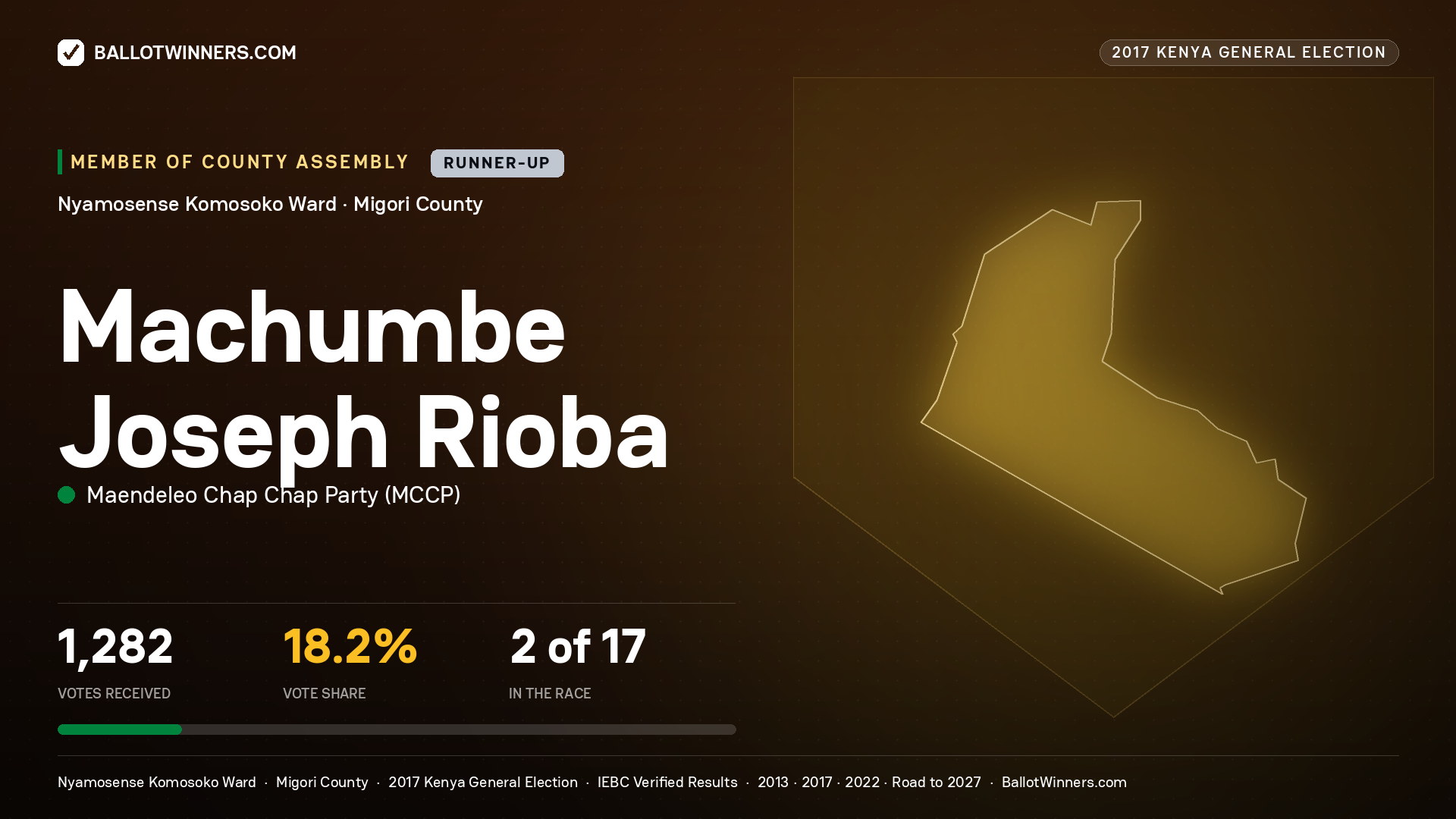 MACHUMBE JOSEPH RIOBA, MAENDELEO CHAP CHAP PARTY, contested Member of County Assembly for NYAMOSENSE KOMOSOKO, 1,282 votes, 2017 Kenya general election.