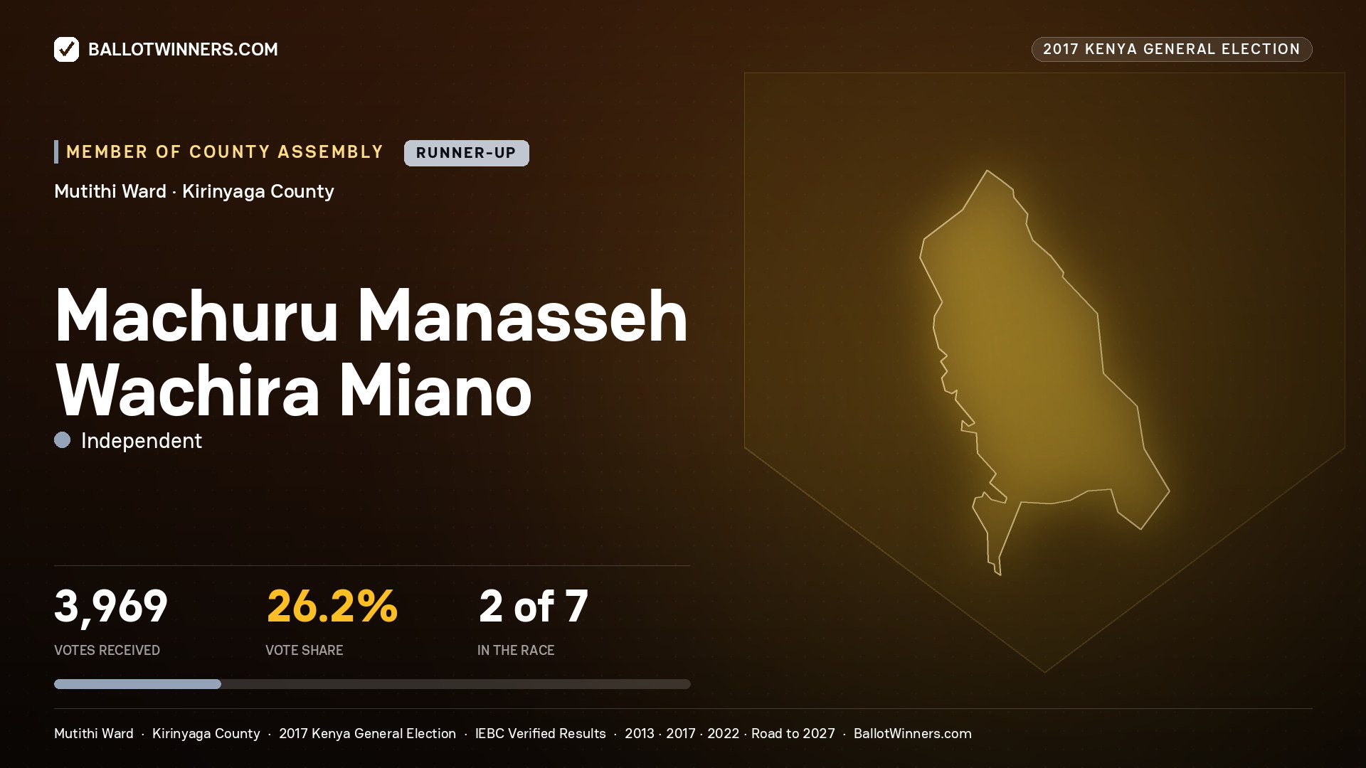 MACHURU MANASSEH WACHIRA MIANO, INDEPENDENT, contested Member of County Assembly for MUTITHI, 3,969 votes, 2017 Kenya general election.