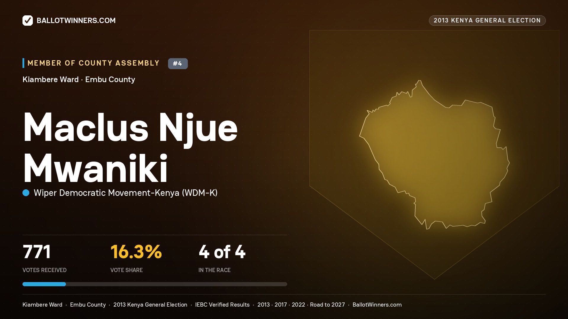 MACLUS NJUE MWANIKI, contested Member of County Assembly for KIAMBERE, 771 votes, 2013 Kenya general election.