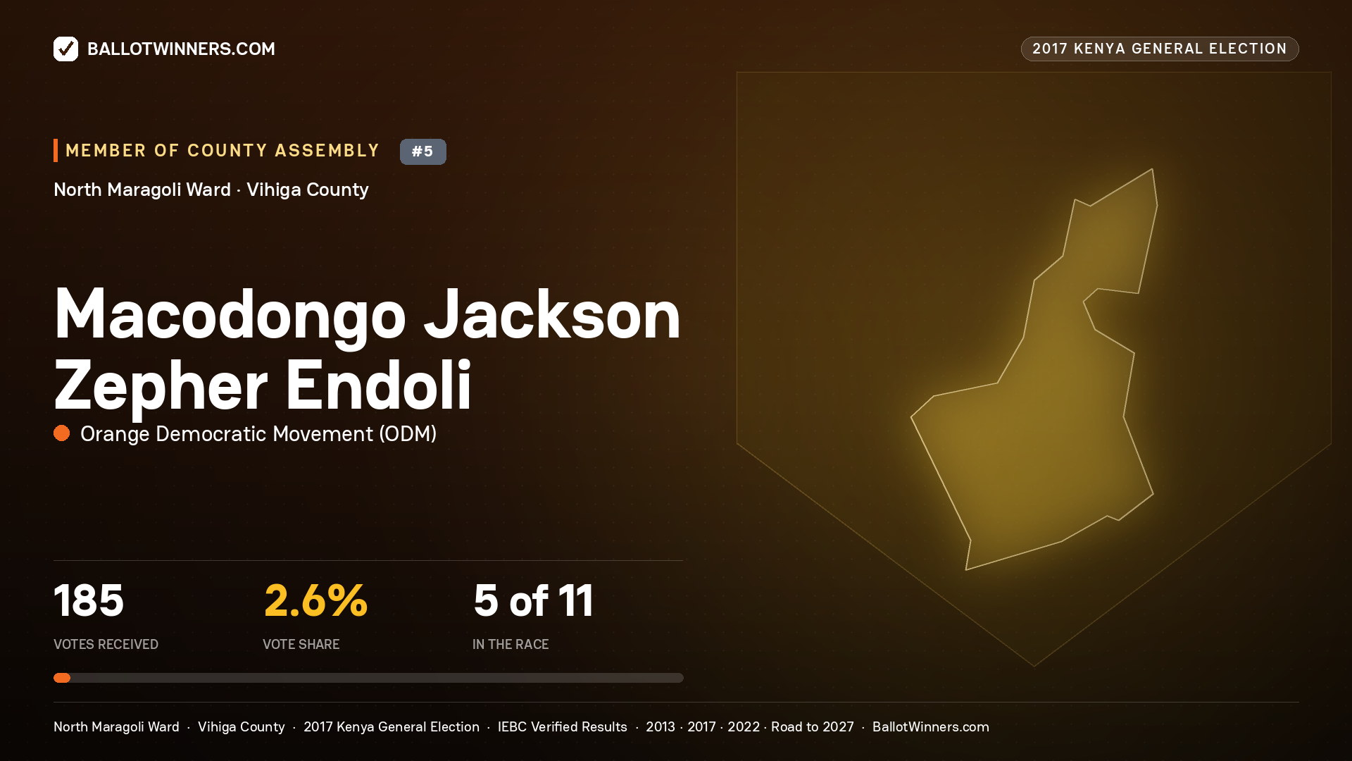 MACODONGO JACKSON ZEPHER ENDOLI, ORANGE DEMOCRATIC MOVEMENT, contested Member of County Assembly for NORTH MARAGOLI, 185 votes, 2017 Kenya general election.