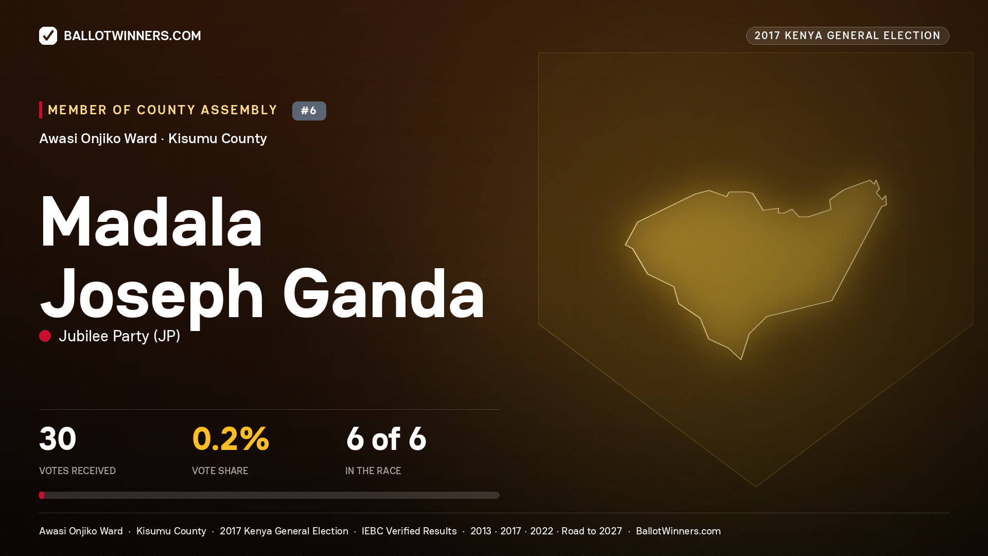 MADALA JOSEPH GANDA, JUBILEE PARTY, contested Member of County Assembly for AWASI ONJIKO, 30 votes, 2017 Kenya general election.