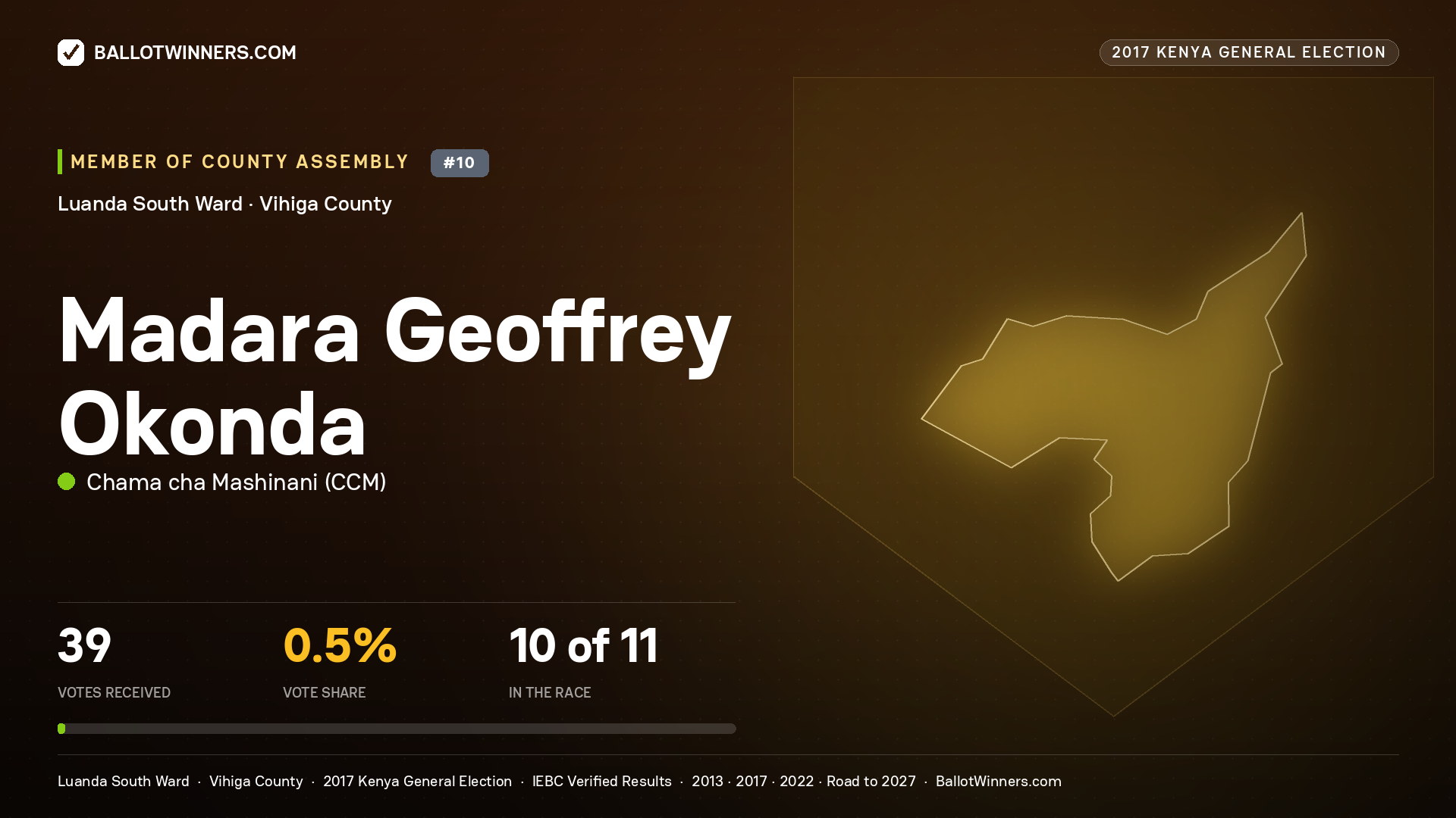 MADARA GEOFFREY OKONDA, CHAMA CHA MASHINANI, contested Member of County Assembly for LUANDA SOUTH, 39 votes, 2017 Kenya general election.