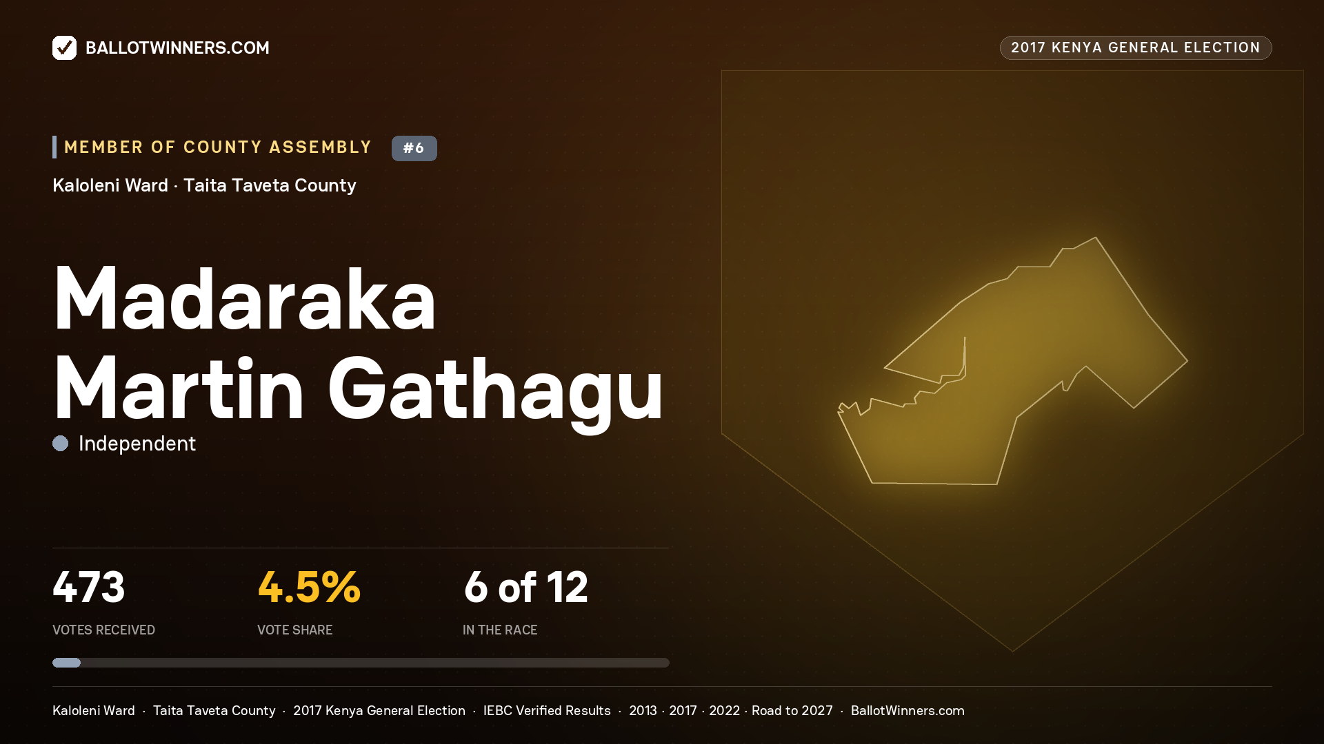 MADARAKA MARTIN GATHAGU, INDEPENDENT, contested Member of County Assembly for KALOLENI, 473 votes, 2017 Kenya general election.