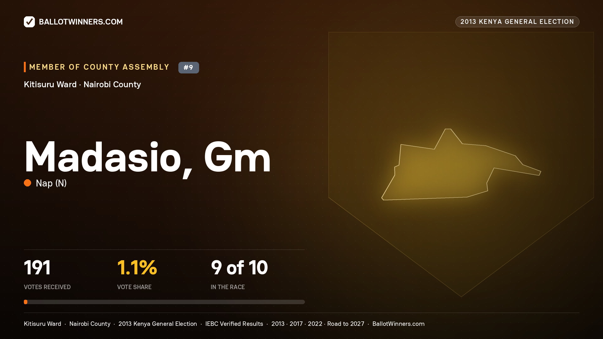 MADASIO, GM., contested Member of County Assembly for KITISURU, 191 votes, 2013 Kenya general election.