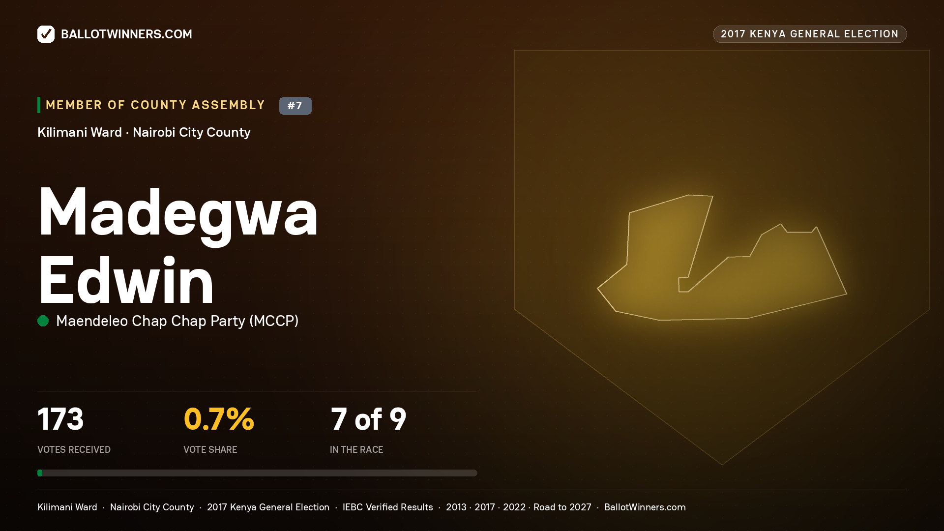 MADEGWA EDWIN, MAENDELEO CHAP CHAP PARTY, contested Member of County Assembly for KILIMANI, 173 votes, 2017 Kenya general election.