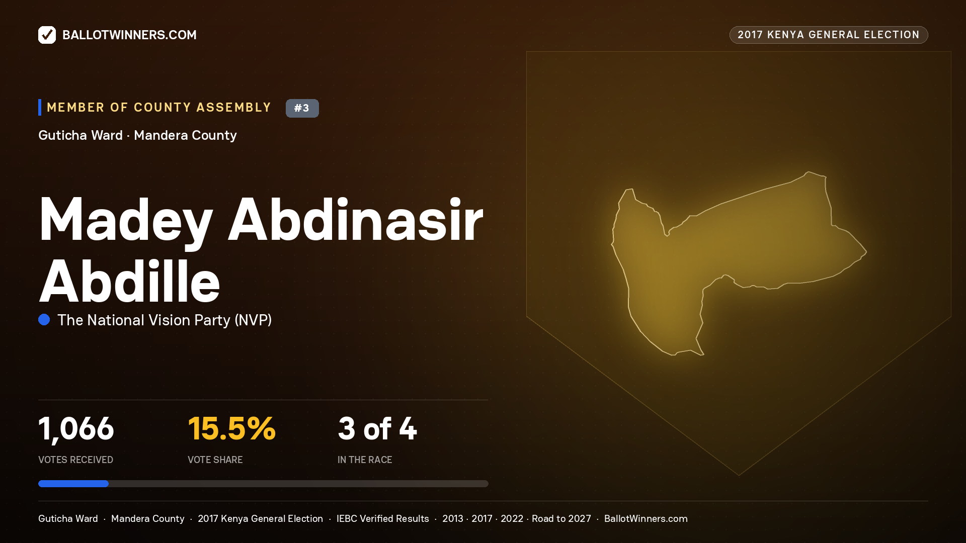 MADEY ABDINASIR ABDILLE, THE NATIONAL VISION PARTY, contested Member of County Assembly for GUTICHA, 1,066 votes, 2017 Kenya general election.