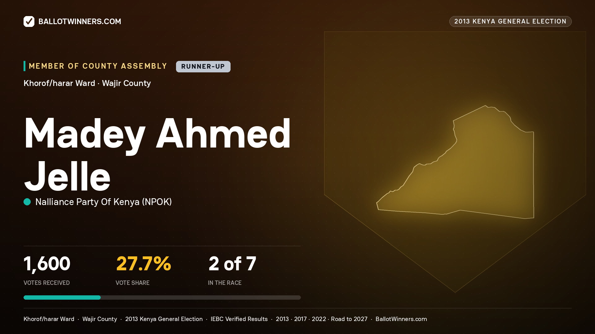 MADEY   AHMED JELLE, contested Member of County Assembly for KHOROF/HARAR, 1,600 votes, 2013 Kenya general election.