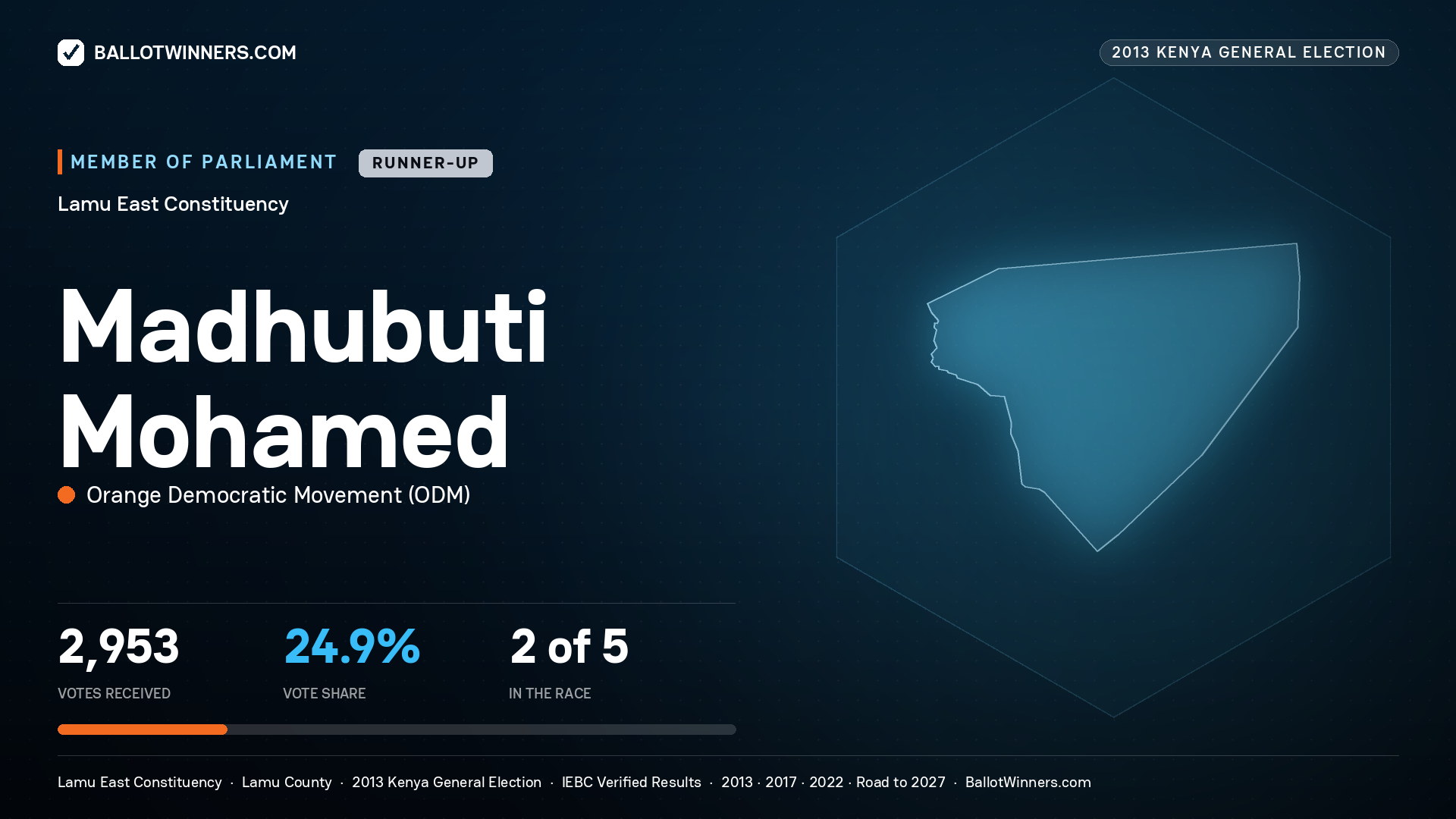 MADHUBUTI MOHAMED, contested Member of Parliament for LAMU EAST, 2,953 votes, 2013 Kenya general election.
