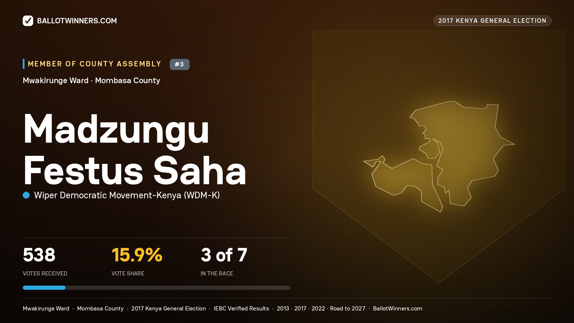MADZUNGU FESTUS SAHA, WIPER DEMOCRATIC MOVEMENT- KENYA, contested Member of County Assembly for MWAKIRUNGE, 538 votes, 2017 Kenya general election.