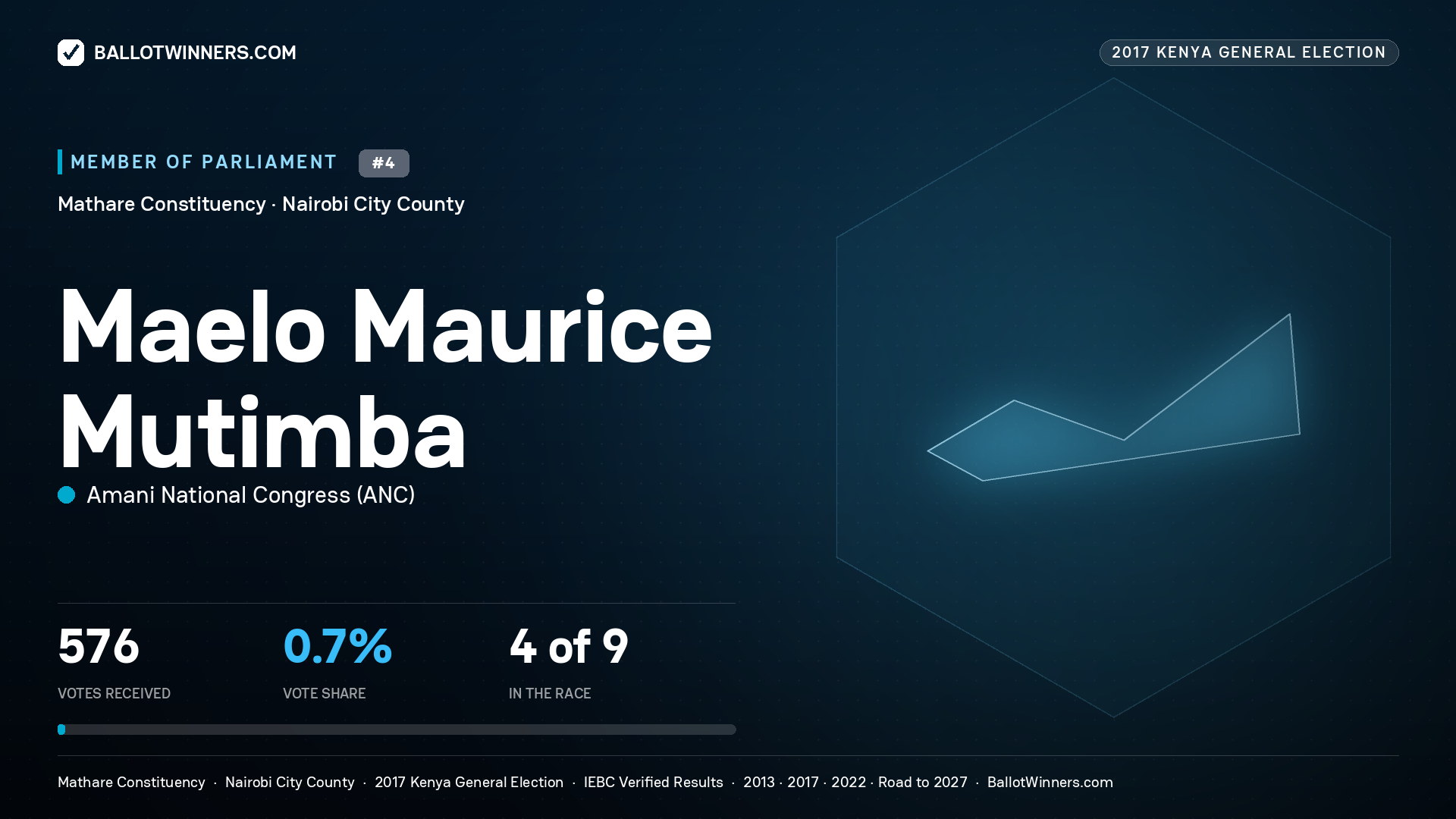 MAELO MAURICE MUTIMBA, AMANI NATIONAL CONGRESS, contested Member of Parliament for MATHARE, 576 votes, 2017 Kenya general election.