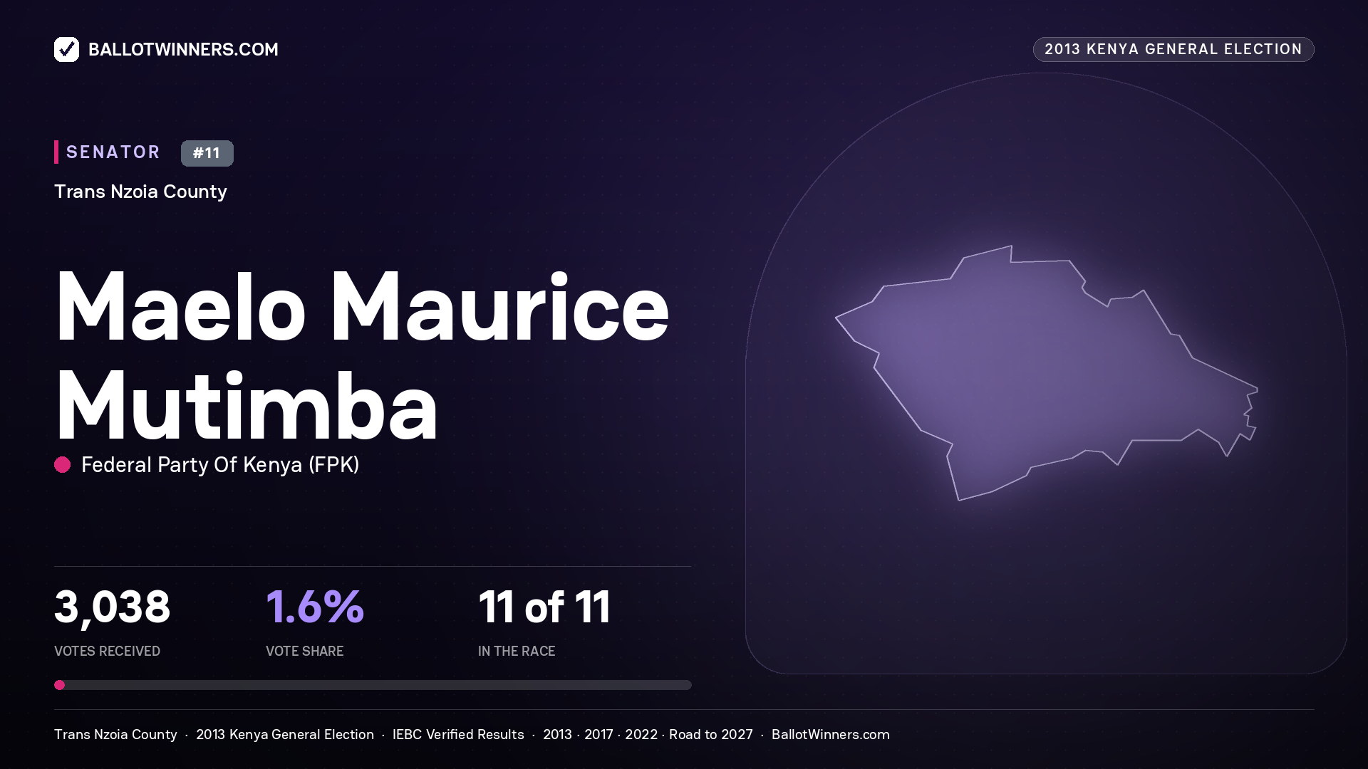 MAELO MAURICE MUTIMBA, contested Senator for TRANS NZOIA, 3,038 votes, 2013 Kenya general election.