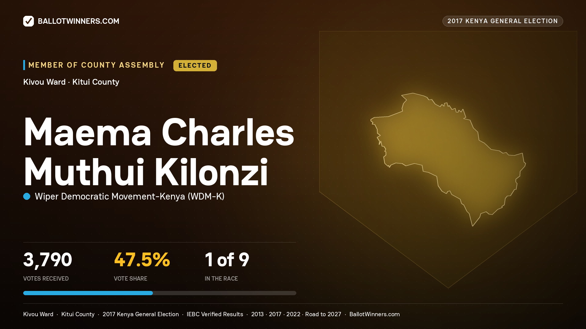 MAEMA CHARLES MUTHUI KILONZI, WIPER DEMOCRATIC MOVEMENT- KENYA, elected Member of County Assembly for KIVOU, 3,790 votes, 2017 Kenya general election.