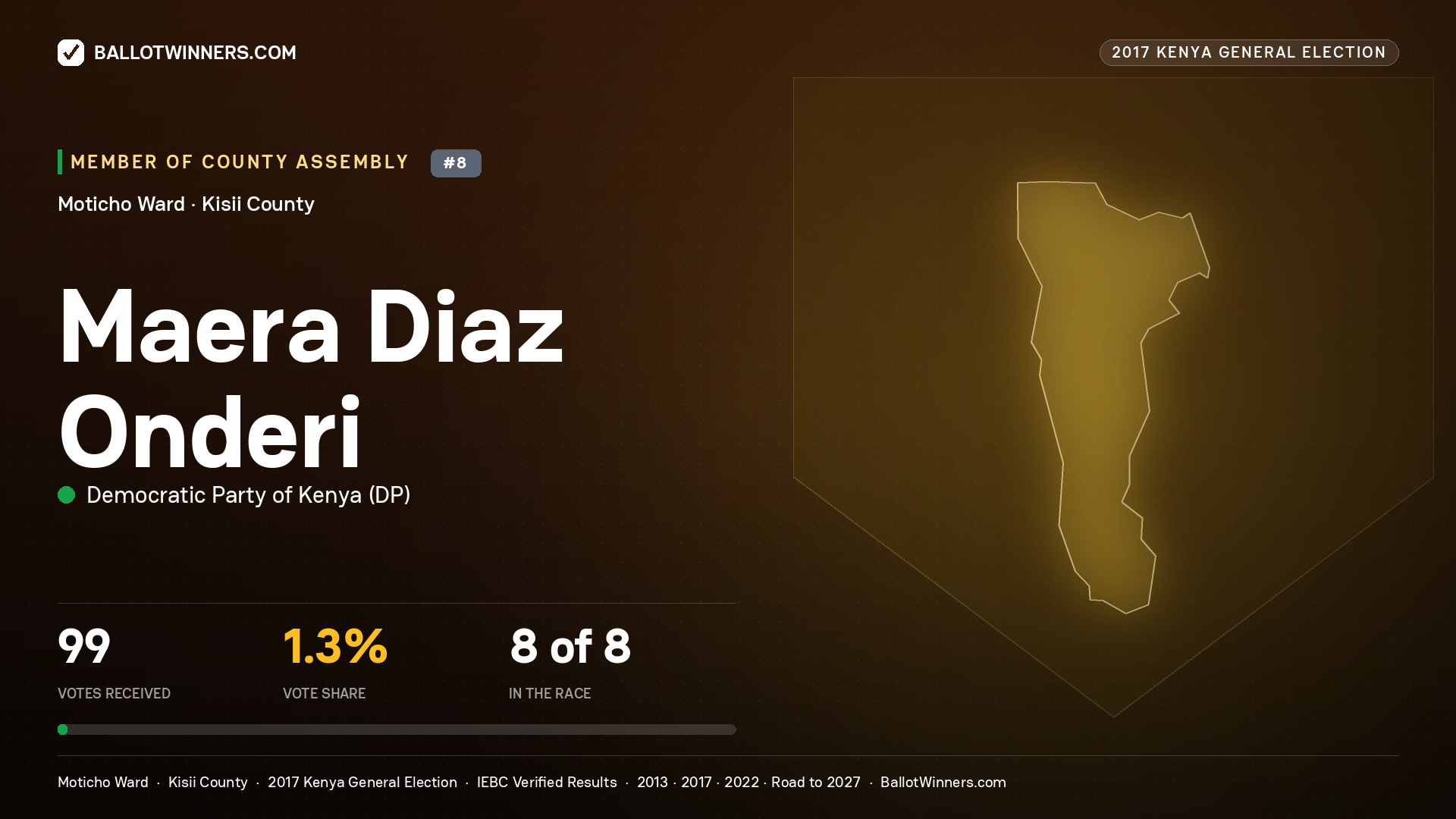 MAERA DIAZ ONDERI, DEMOCRATIC PARTY OF KENYA, contested Member of County Assembly for MOTICHO, 99 votes, 2017 Kenya general election.