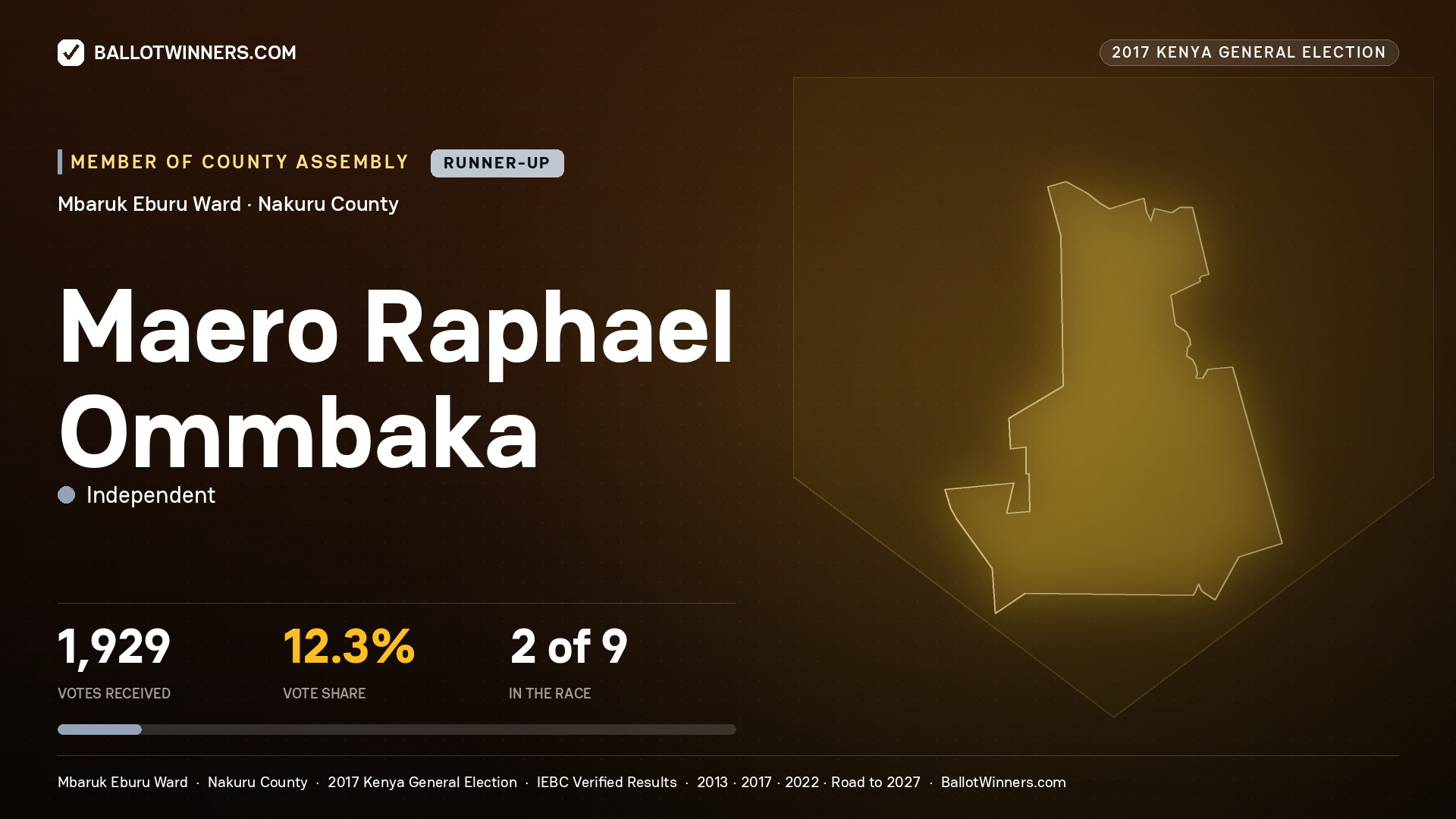 MAERO RAPHAEL OMMBAKA, INDEPENDENT, contested Member of County Assembly for MBARUK EBURU, 1,929 votes, 2017 Kenya general election.