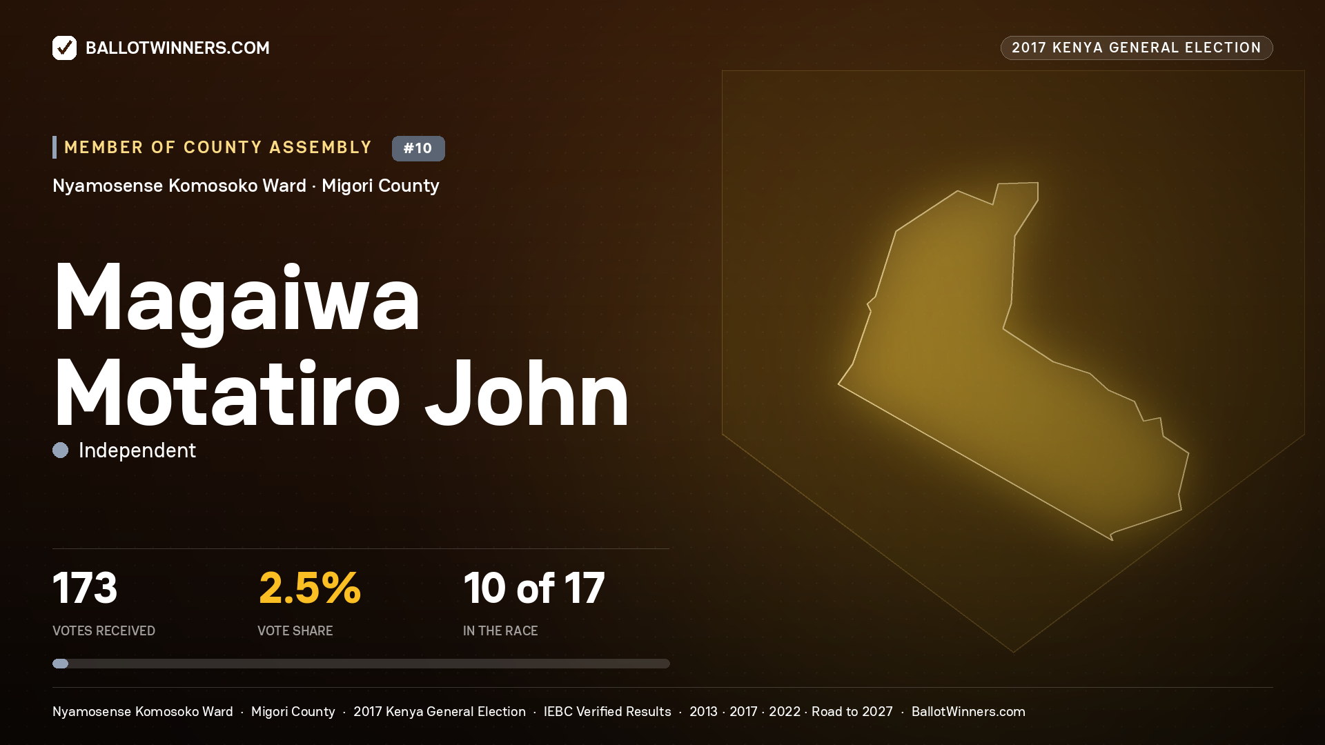 MAGAIWA MOTATIRO JOHN, INDEPENDENT, contested Member of County Assembly for NYAMOSENSE KOMOSOKO, 173 votes, 2017 Kenya general election.