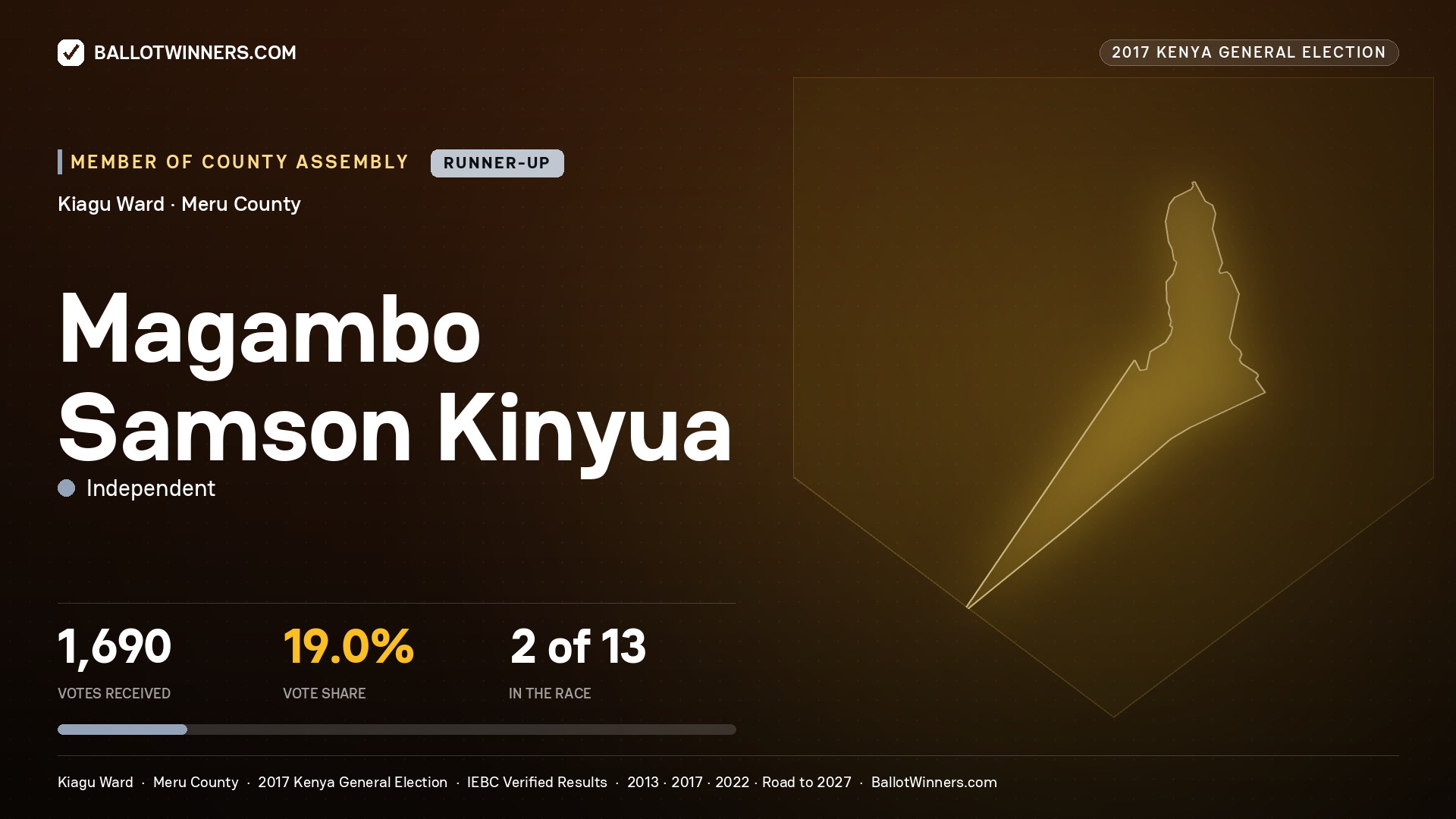 MAGAMBO SAMSON KINYUA, INDEPENDENT, contested Member of County Assembly for KIAGU, 1,690 votes, 2017 Kenya general election.
