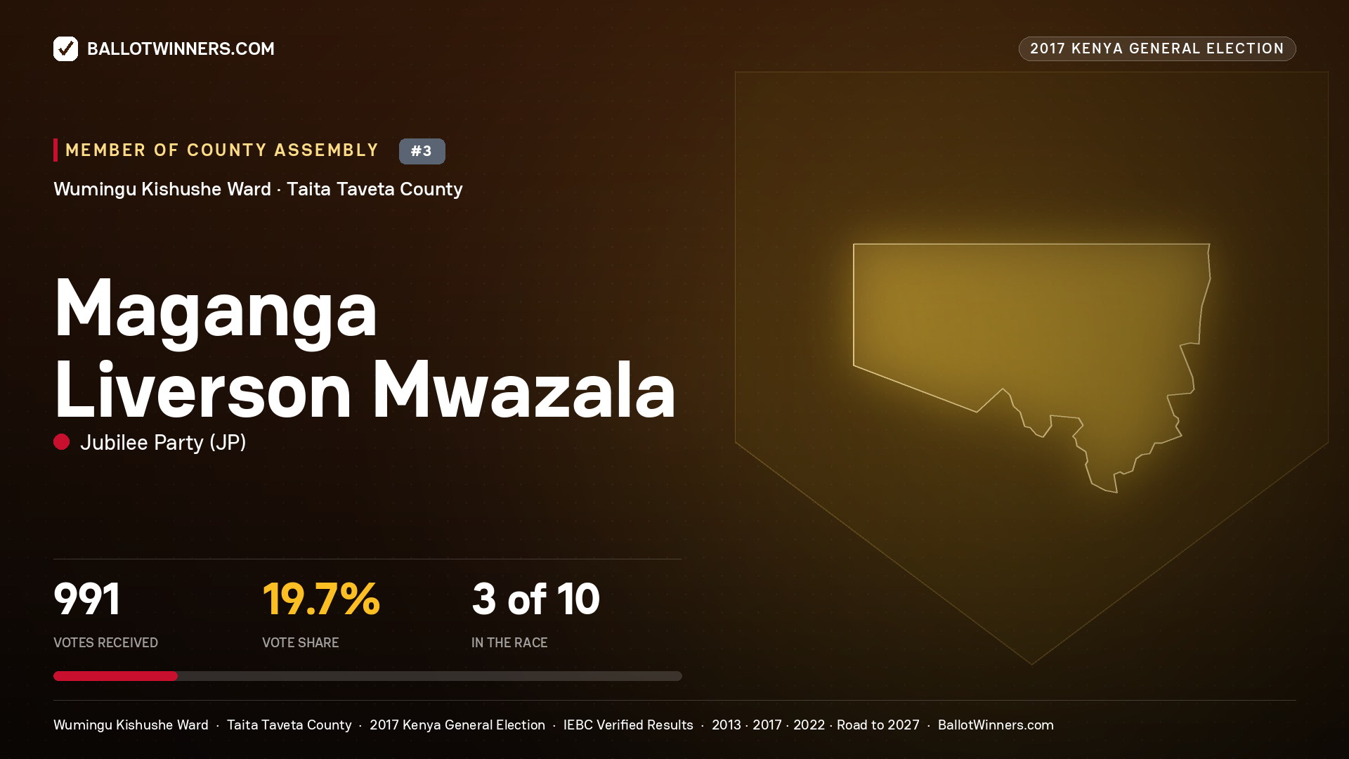 MAGANGA LIVERSON MWAZALA, JUBILEE PARTY, contested Member of County Assembly for WUMINGU KISHUSHE, 991 votes, 2017 Kenya general election.