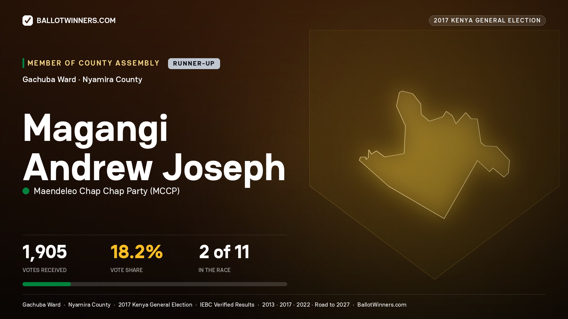 MAGANGI ANDREW JOSEPH, MAENDELEO CHAP CHAP PARTY, contested Member of County Assembly for GACHUBA, 1,905 votes, 2017 Kenya general election.