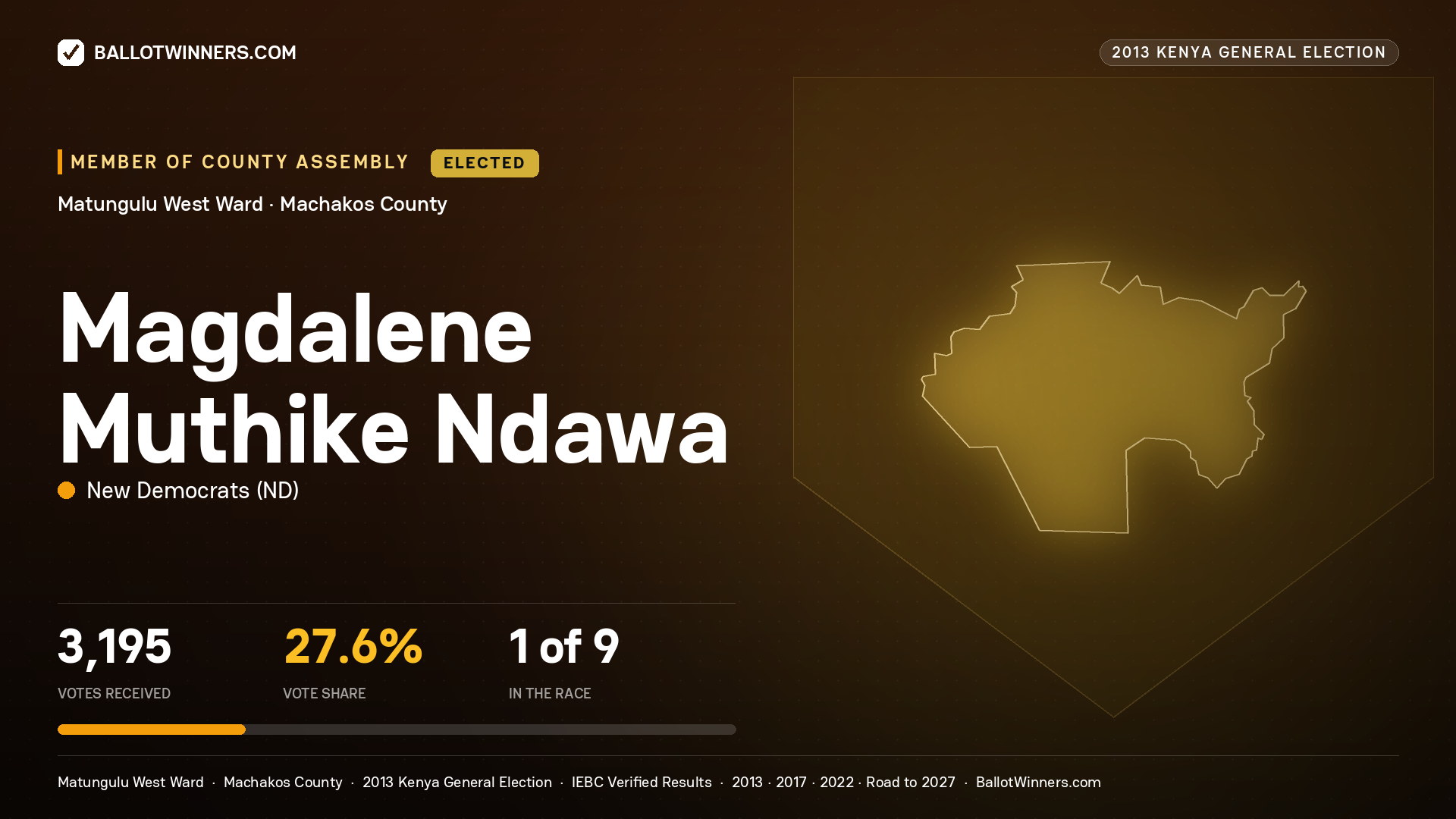MAGDALENE MUTHIKE
NDAWA, elected Member of County Assembly for MATUNGULU
WEST, 3,195 votes, 2013 Kenya general election.