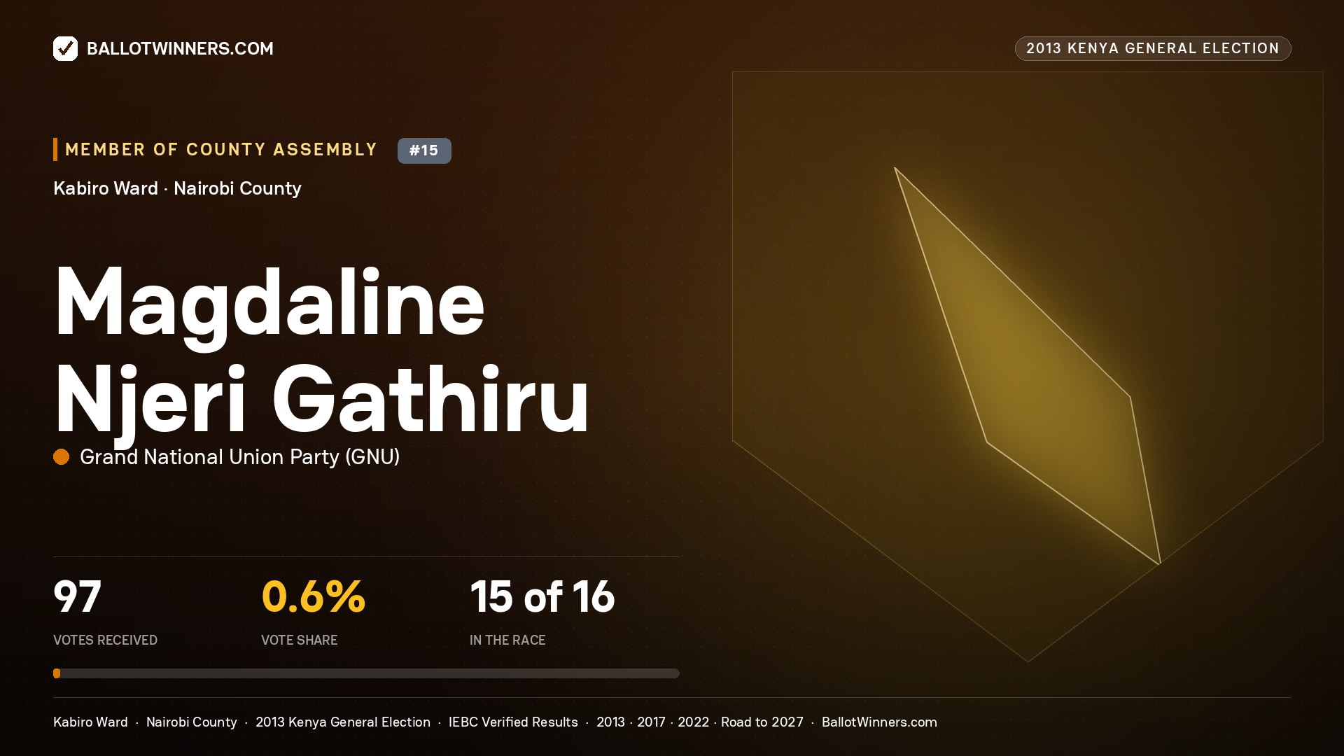 MAGDALINE NJERI GATHIRU, contested Member of County Assembly for KABIRO, 97 votes, 2013 Kenya general election.