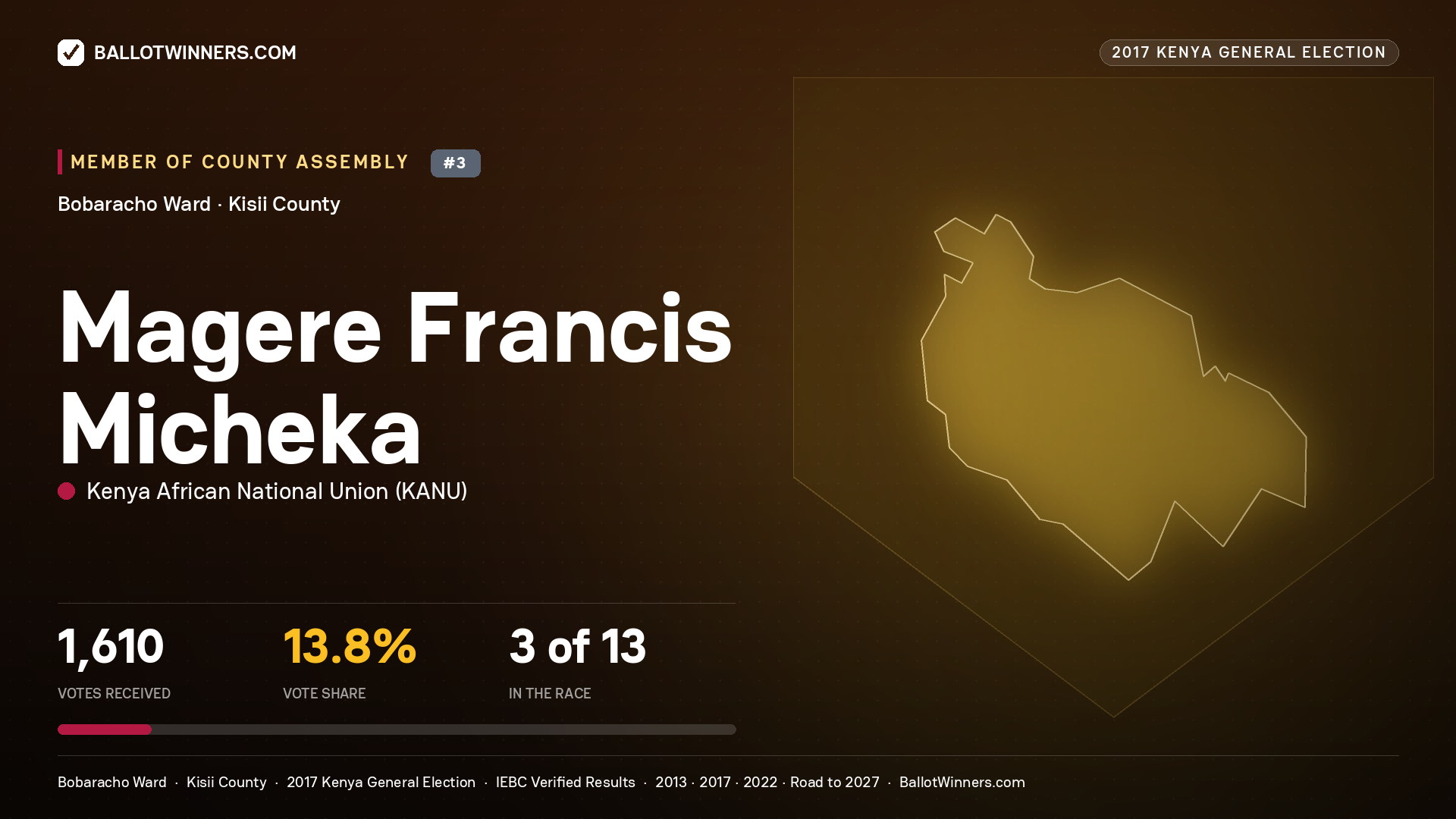 MAGERE FRANCIS MICHEKA, KENYA AFRICAN NATIONAL UNION, contested Member of County Assembly for BOBARACHO, 1,610 votes, 2017 Kenya general election.