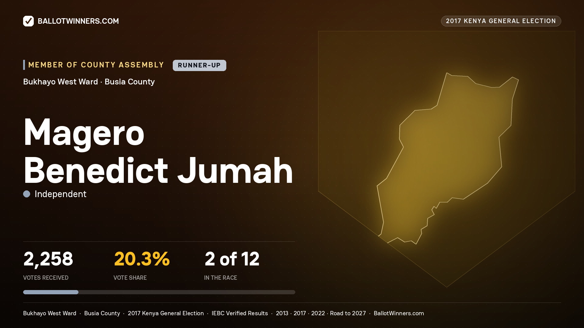 MAGERO BENEDICT JUMAH, INDEPENDENT, contested Member of County Assembly for BUKHAYO WEST, 2,258 votes, 2017 Kenya general election.