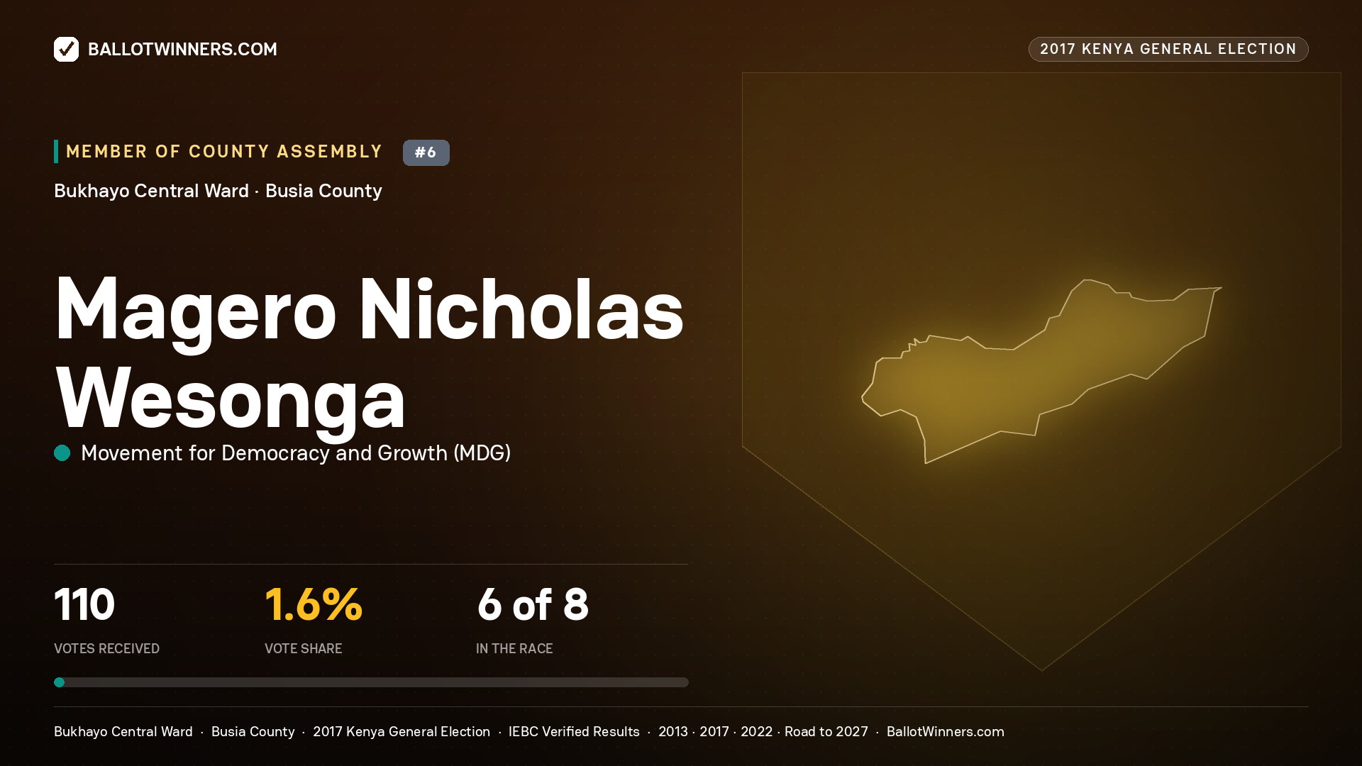 MAGERO NICHOLAS WESONGA, MOVEMENT FOR DEMOCRACY AND GROWTH, contested Member of County Assembly for BUKHAYO CENTRAL, 110 votes, 2017 Kenya general election.