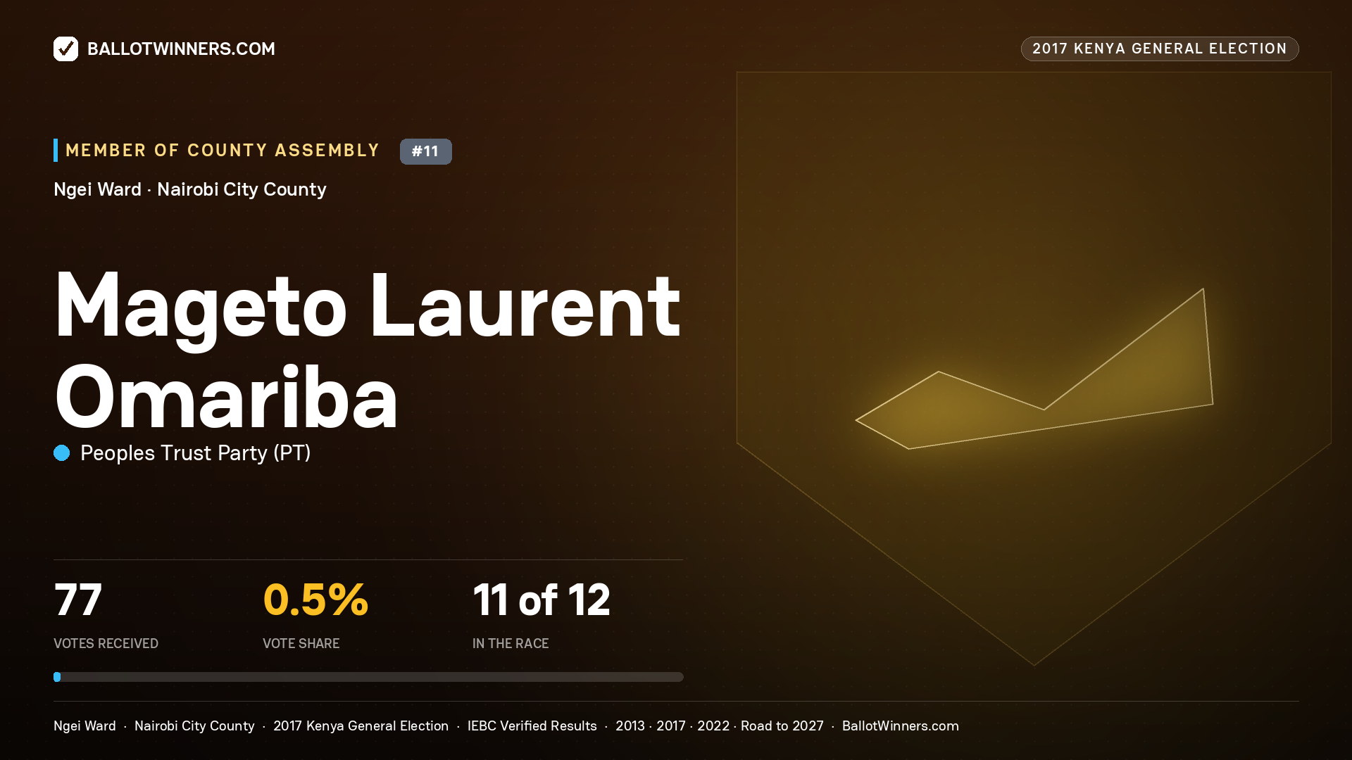 MAGETO LAURENT OMARIBA, PEOPLES TRUST PARTY, contested Member of County Assembly for NGEI, 77 votes, 2017 Kenya general election.