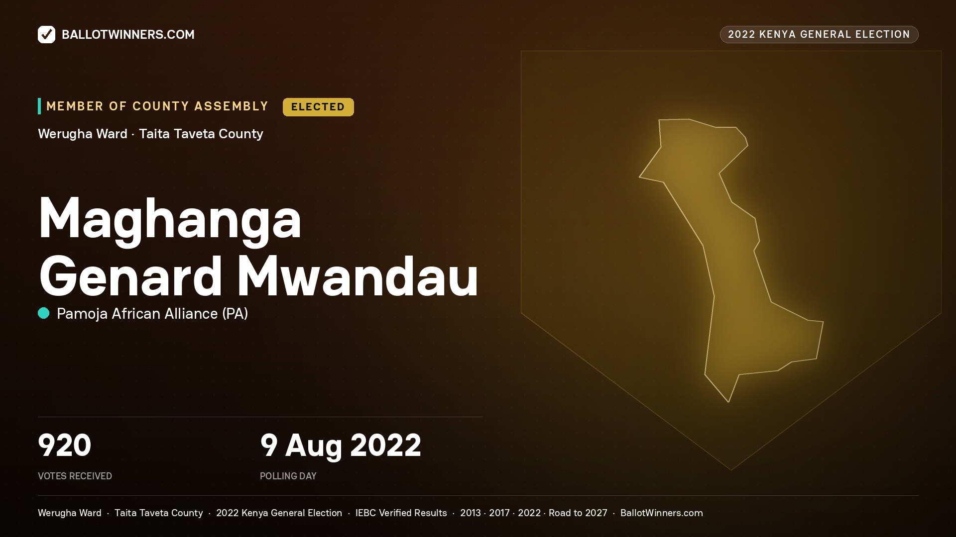 Maghanga Genard Mwandau, Pamoja African Alliance, elected Member of County Assembly for Werugha, 920 votes, 2022 Kenya general election.