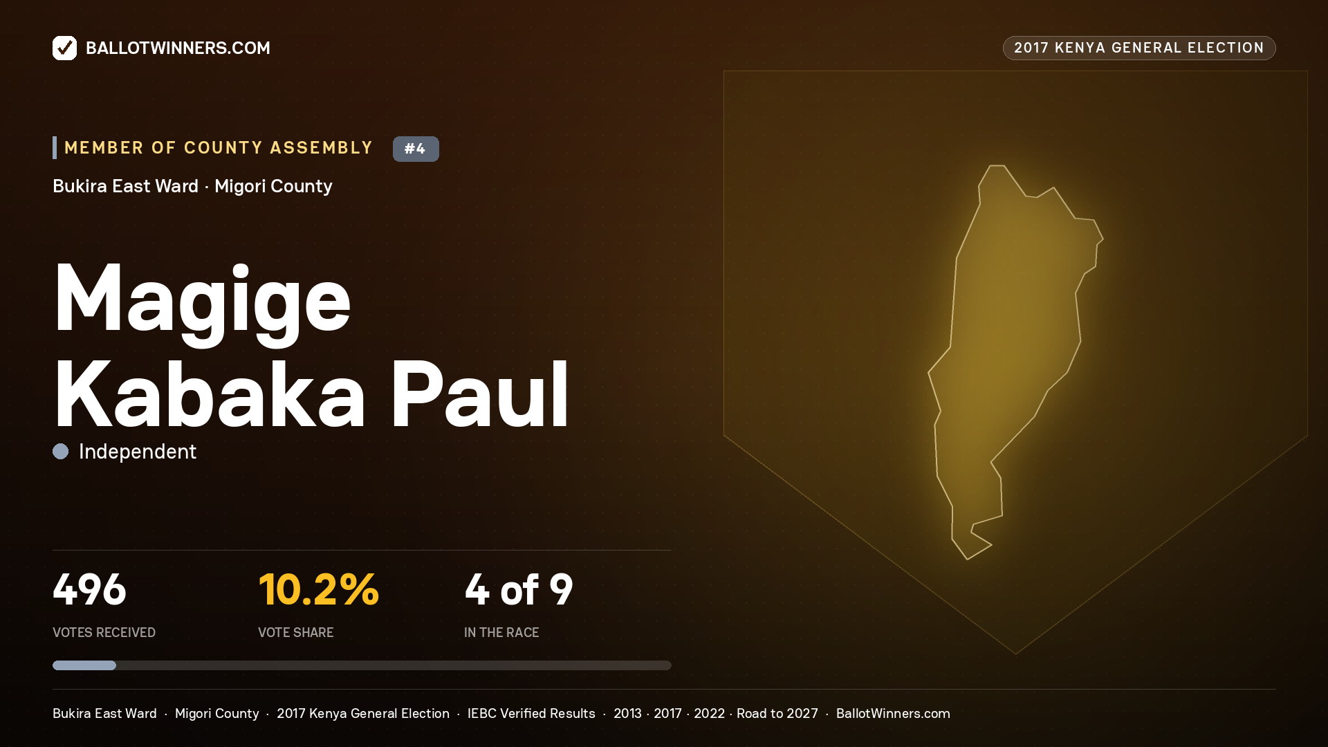 MAGIGE KABAKA PAUL, INDEPENDENT, contested Member of County Assembly for BUKIRA EAST, 496 votes, 2017 Kenya general election.