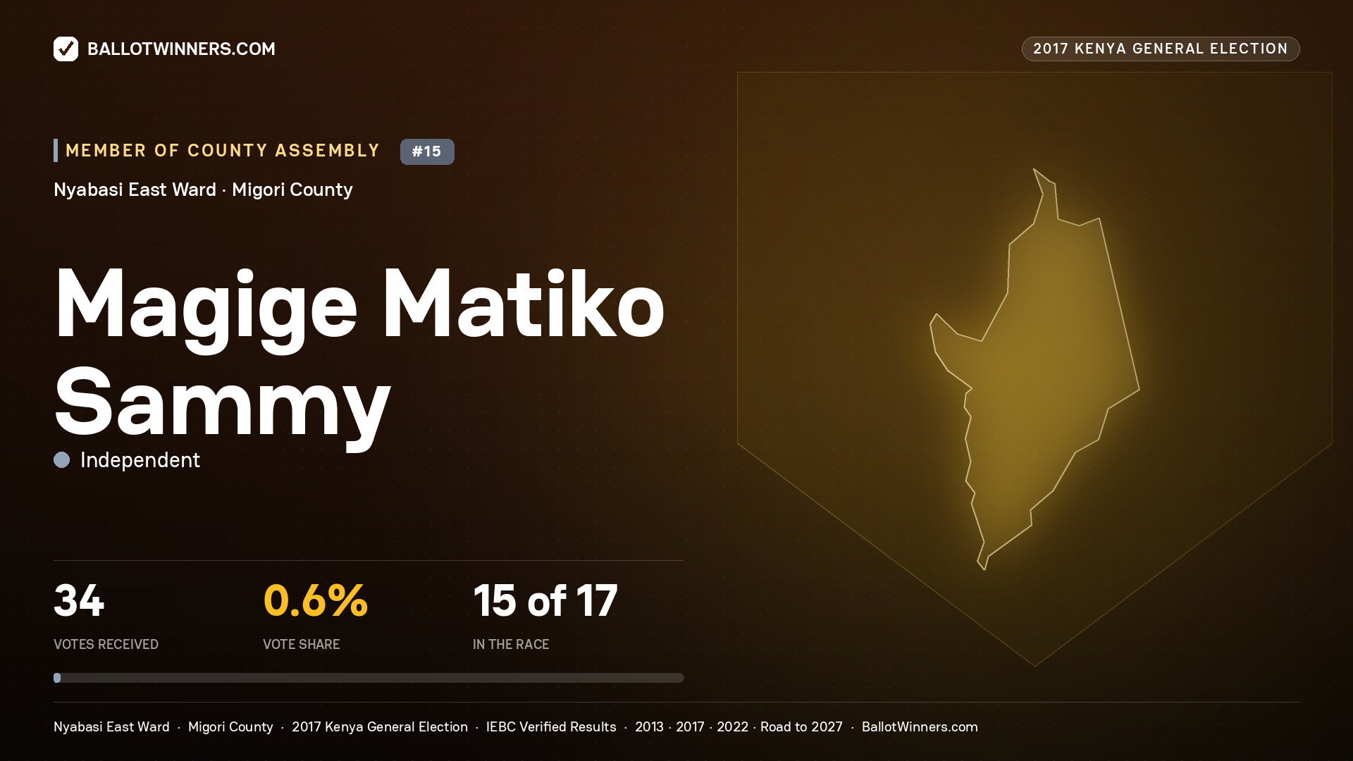 MAGIGE MATIKO SAMMY, INDEPENDENT, contested Member of County Assembly for NYABASI EAST, 34 votes, 2017 Kenya general election.