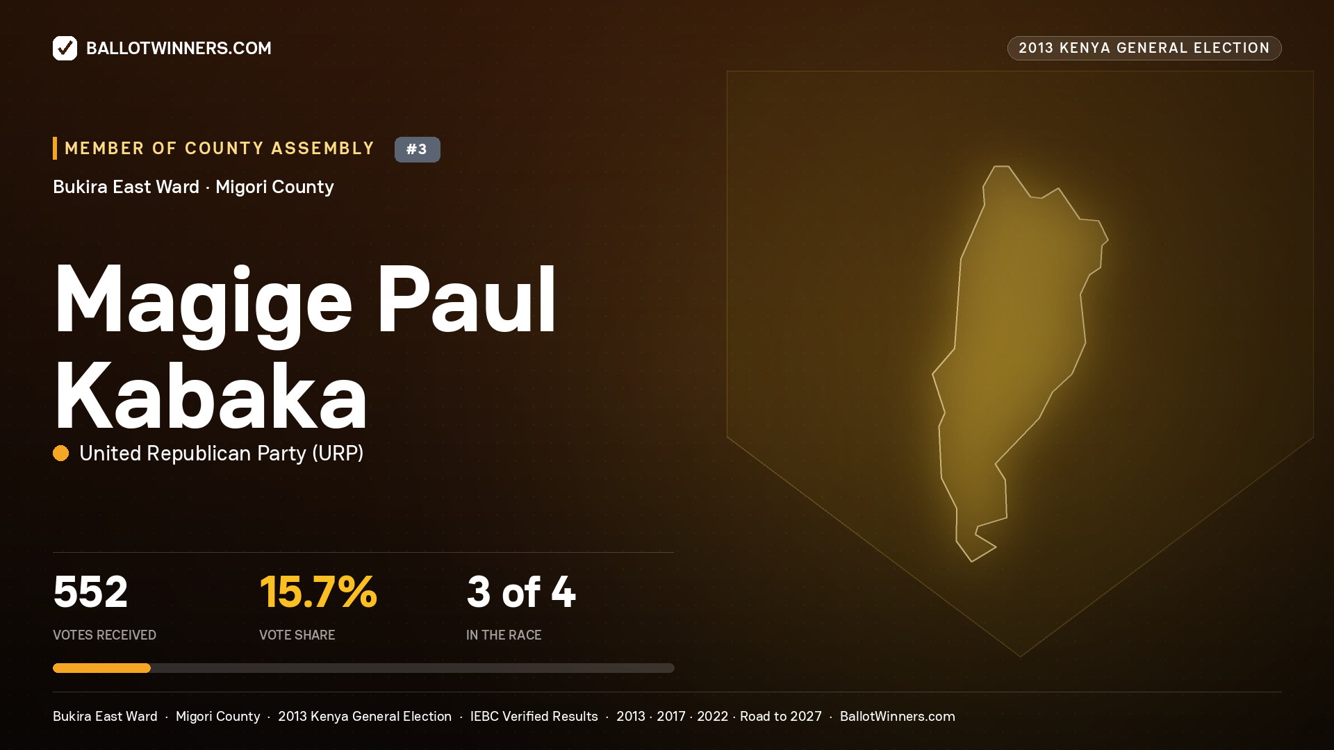 MAGIGE PAUL KABAKA, contested Member of County Assembly for BUKIRA EAST, 552 votes, 2013 Kenya general election.