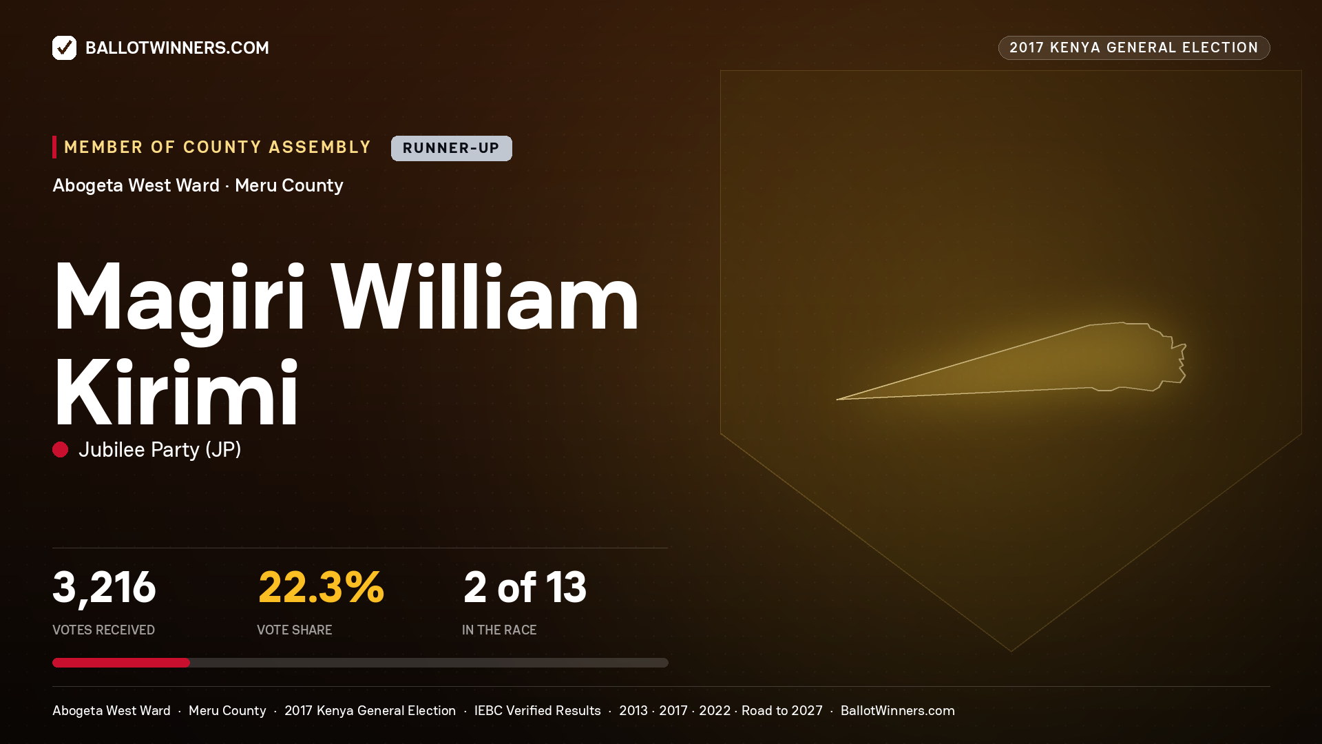 MAGIRI WILLIAM KIRIMI, JUBILEE PARTY, contested Member of County Assembly for ABOGETA WEST, 3,216 votes, 2017 Kenya general election.