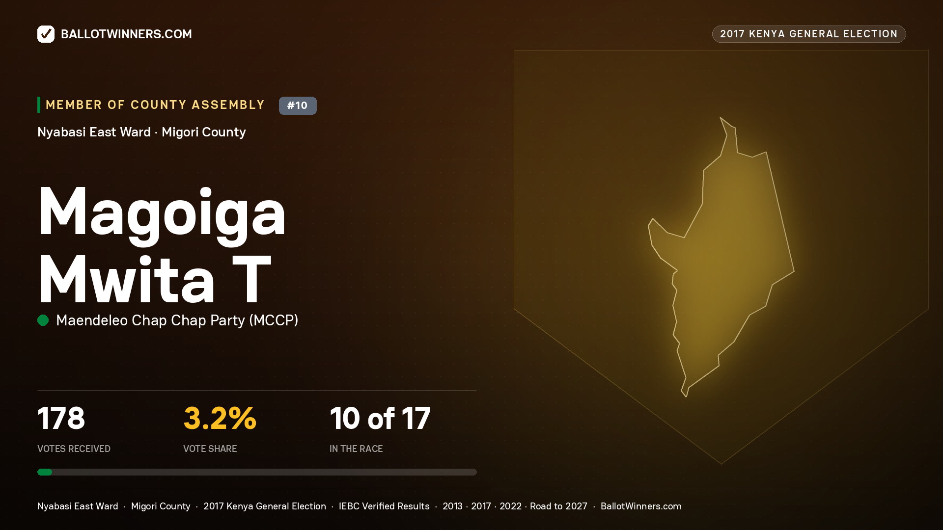 MAGOIGA MWITA T, MAENDELEO CHAP CHAP PARTY, contested Member of County Assembly for NYABASI EAST, 178 votes, 2017 Kenya general election.