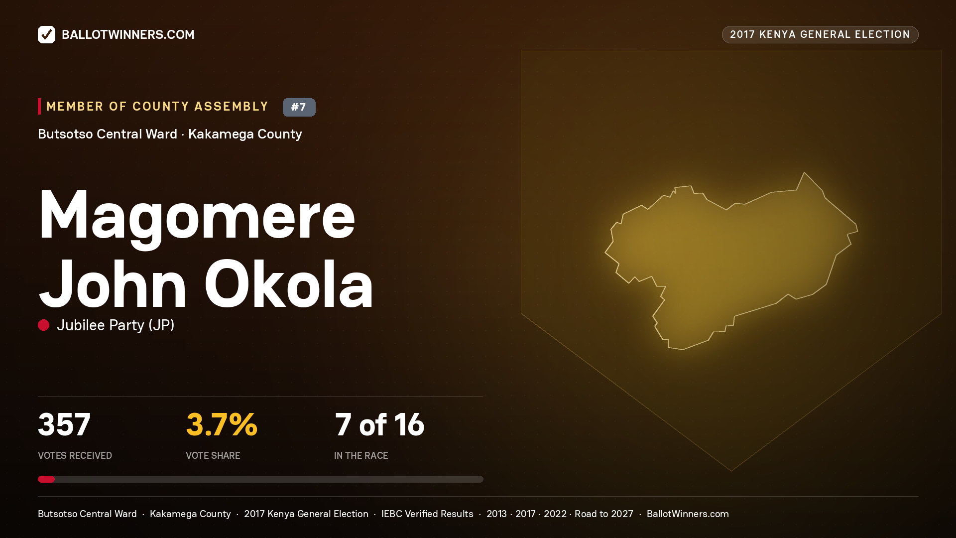 MAGOMERE JOHN OKOLA, JUBILEE PARTY, contested Member of County Assembly for BUTSOTSO CENTRAL, 357 votes, 2017 Kenya general election.