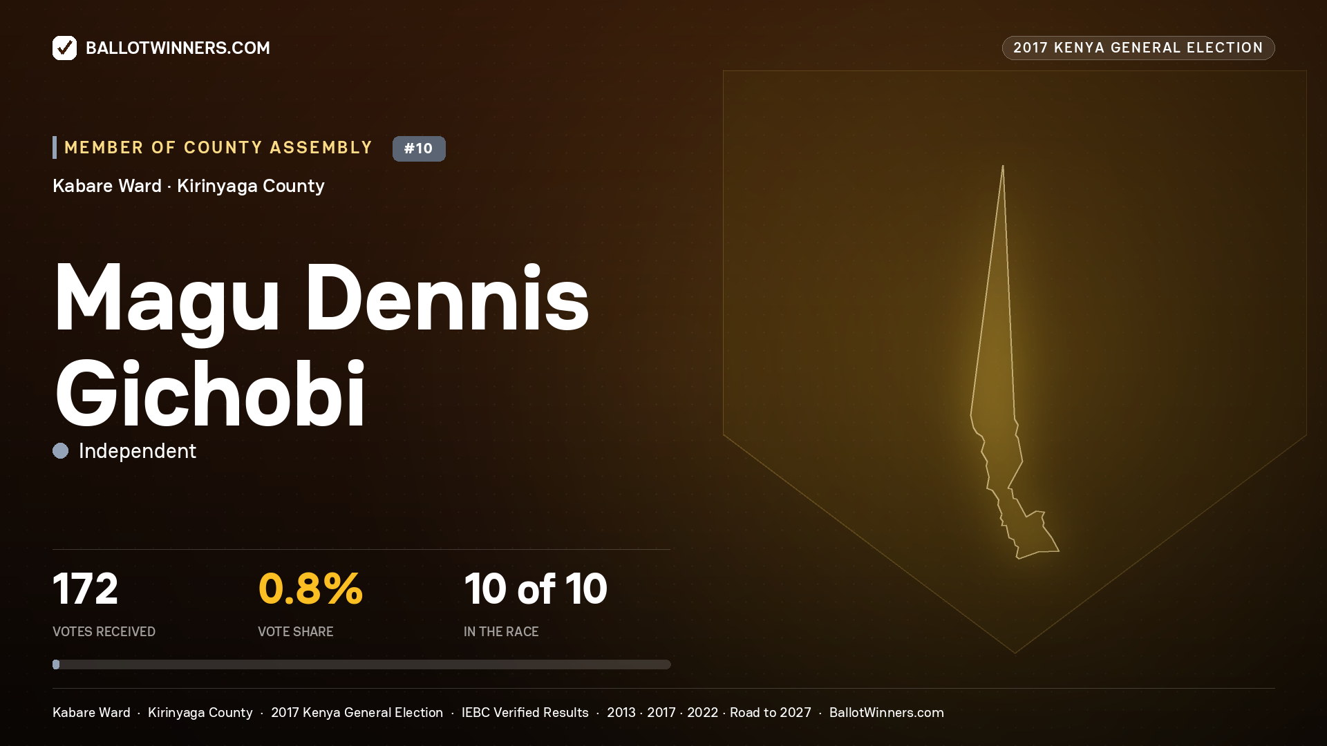 MAGU DENNIS GICHOBI, INDEPENDENT, contested Member of County Assembly for KABARE, 172 votes, 2017 Kenya general election.
