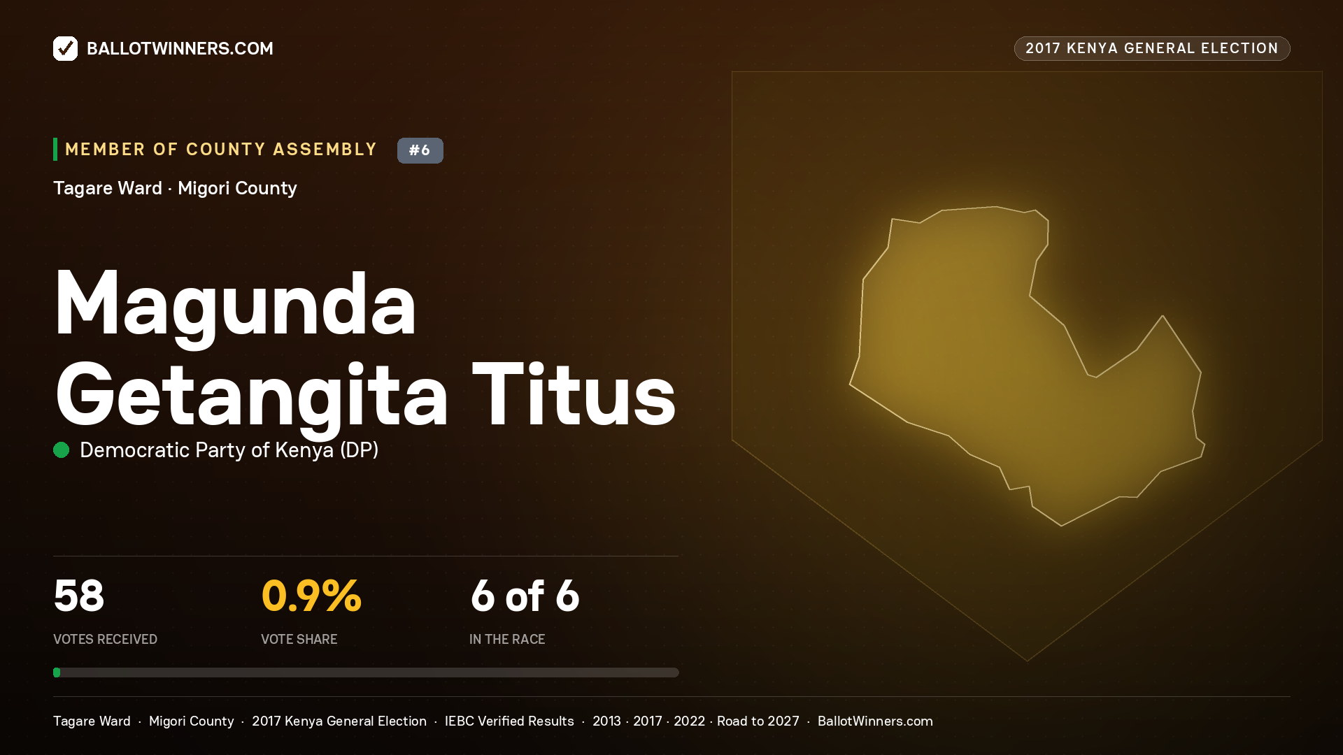 MAGUNDA GETANGITA TITUS, DEMOCRATIC PARTY OF KENYA, contested Member of County Assembly for TAGARE, 58 votes, 2017 Kenya general election.