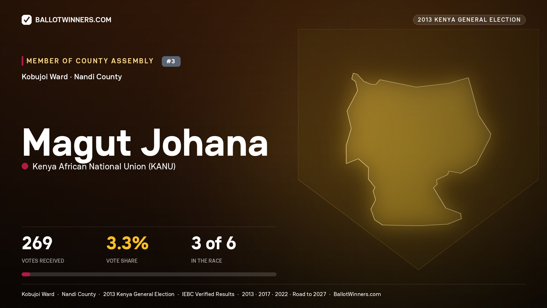 MAGUT JOHANA, contested Member of County Assembly for KOBUJOI, 269 votes, 2013 Kenya general election.